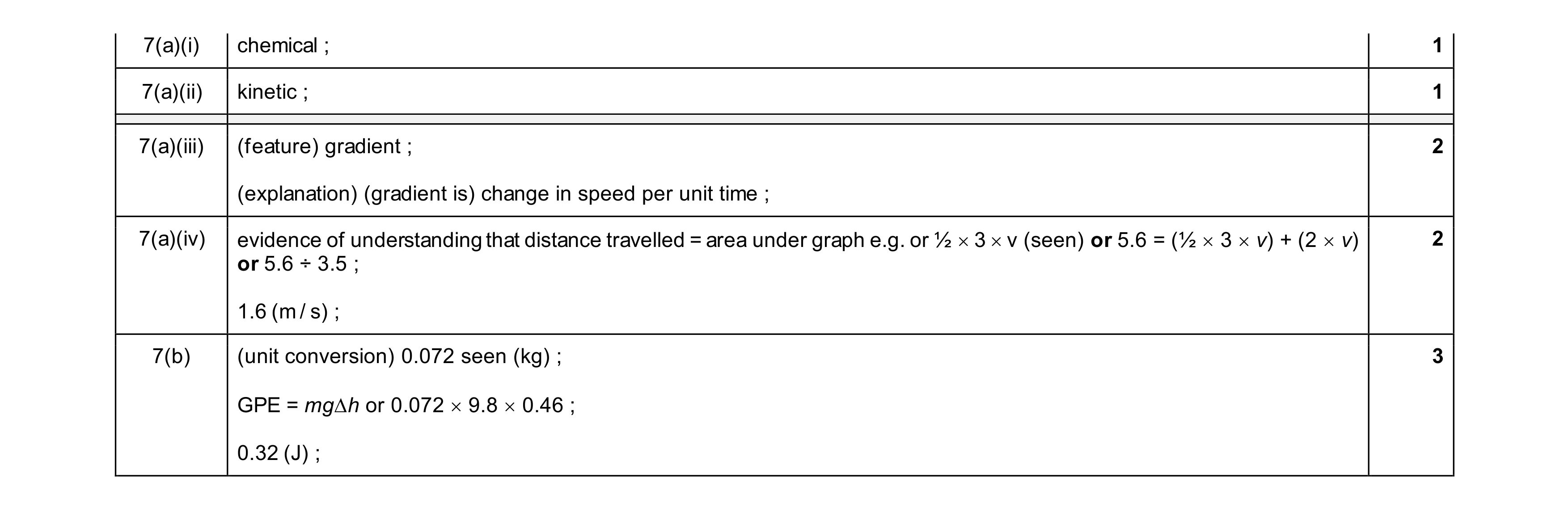 Mark scheme for question 44