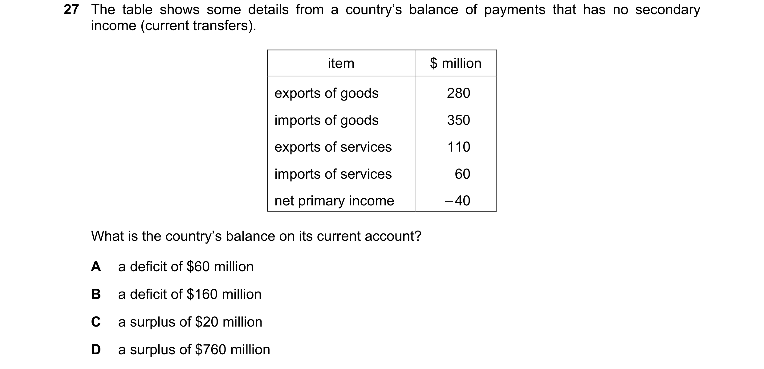 Question 120: The table shows some details from a country’s balance of payments that has no secondary income (current transfers). item $ million exports …