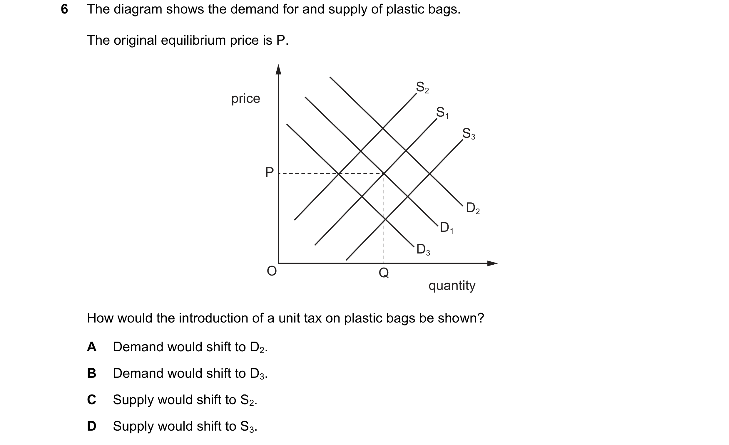 Question 75: The diagram shows the demand for and supply of plastic bags. The original equilibrium price is P. S2 price S1 S3 P D2 D1 D3 O Q quantity Ho…