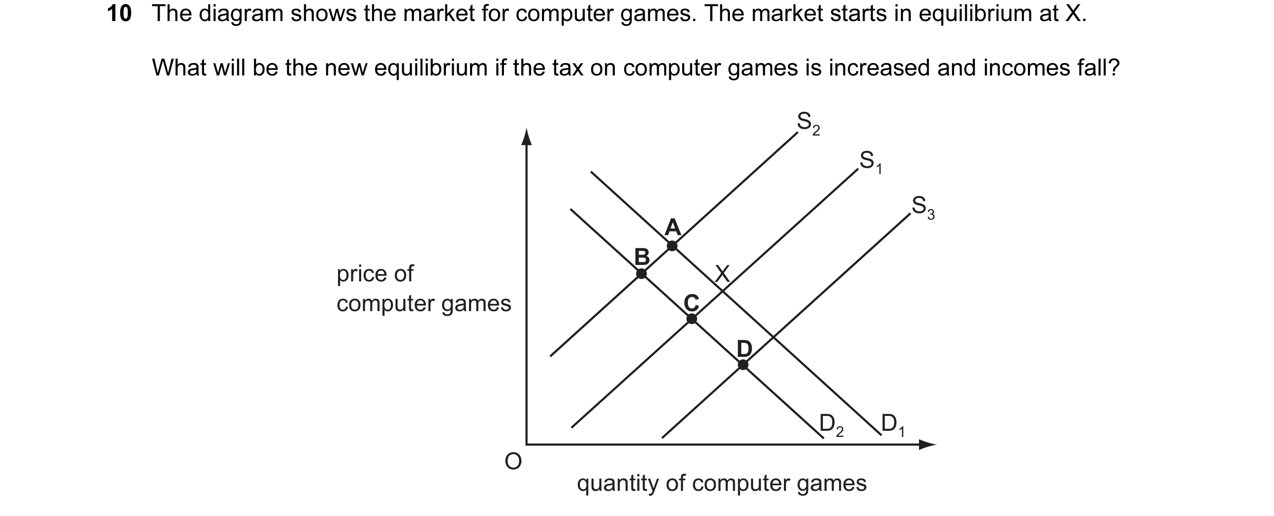 Question 80: The diagram shows the market for computer games. The market starts in equilibrium at X. What will be the new equilibrium if the tax on comp…