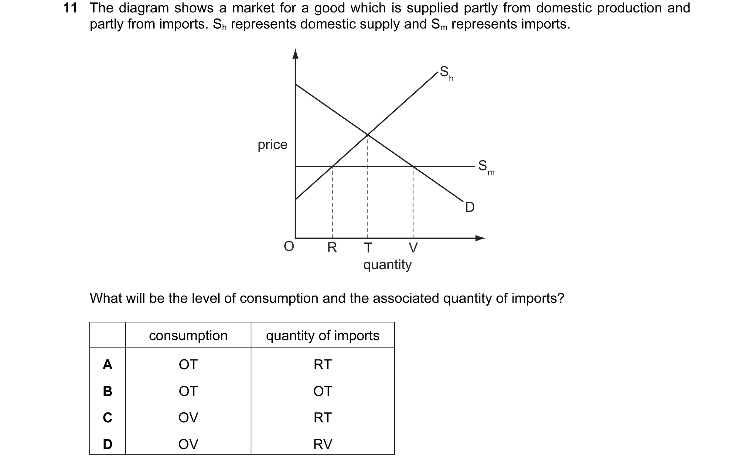 Question 81: The diagram shows a market for a good which is supplied partly from domestic production and partly from imports. Sh represents domestic sup…