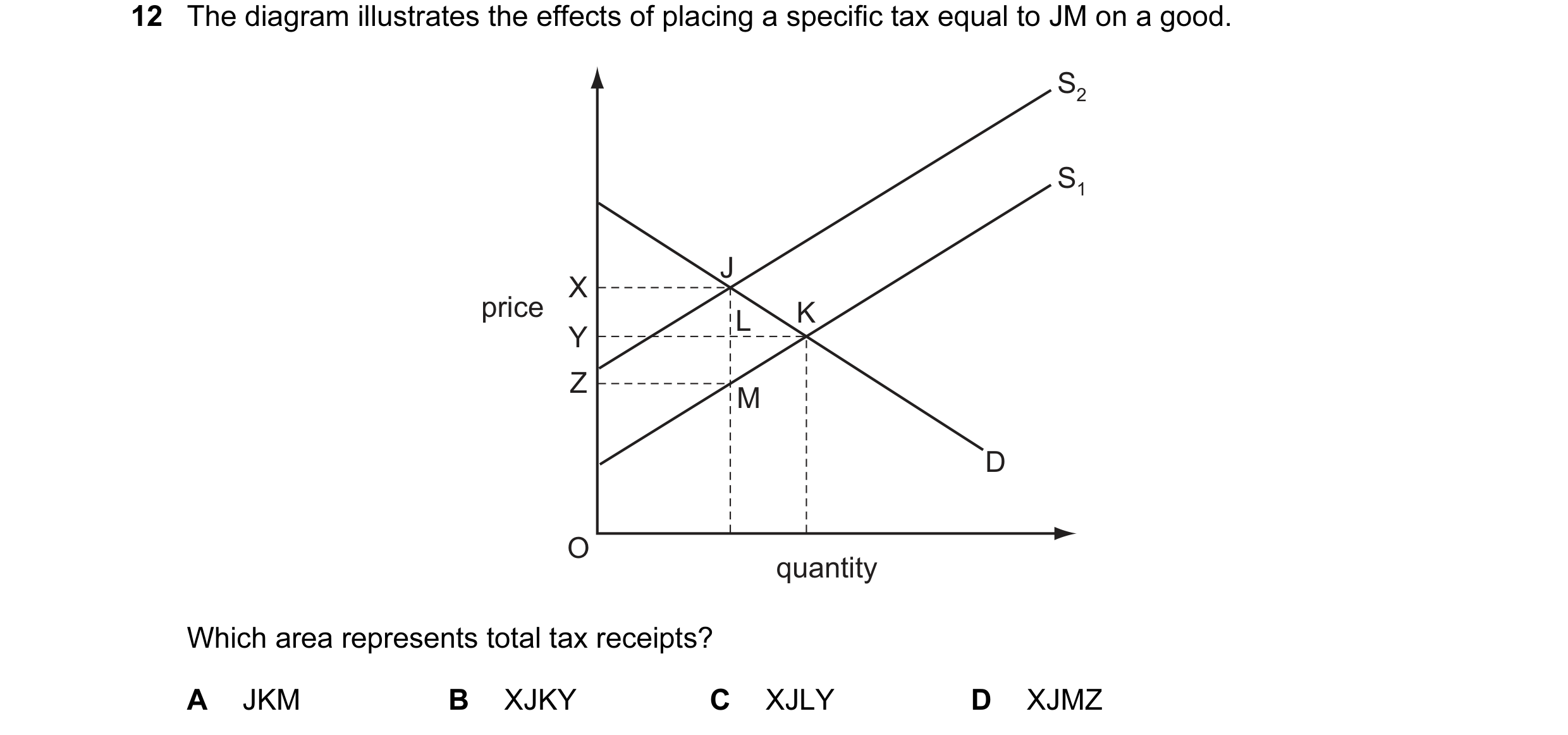 Question 70: The diagram illustrates the effects of placing a specific tax equal to JM on a good. S2 S1 J X price K L Y Z M D O quantity Which area repr…