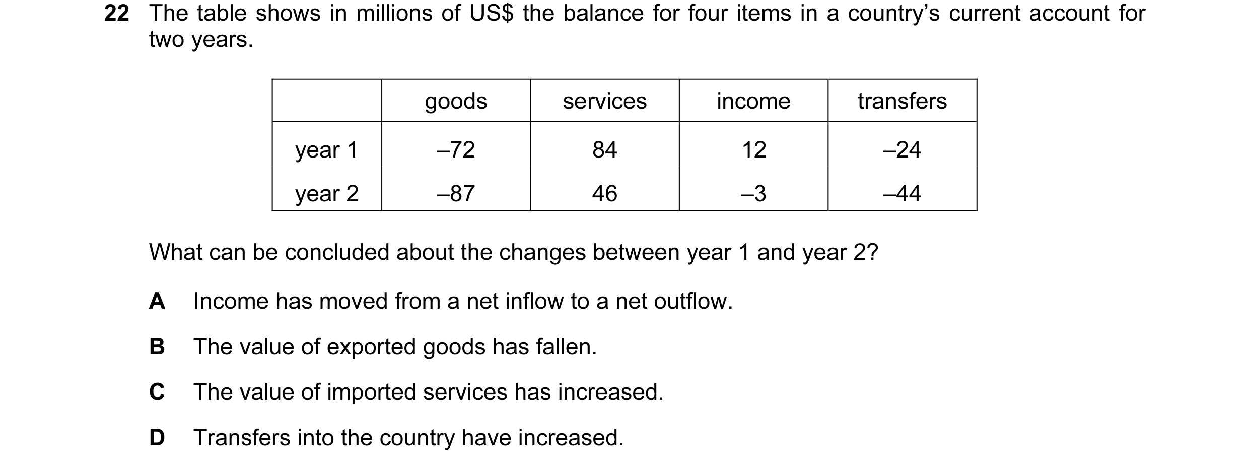 Question 78: The table shows in millions of US$ the balance for four items in a country’s current account for two years. goods services income transfers…