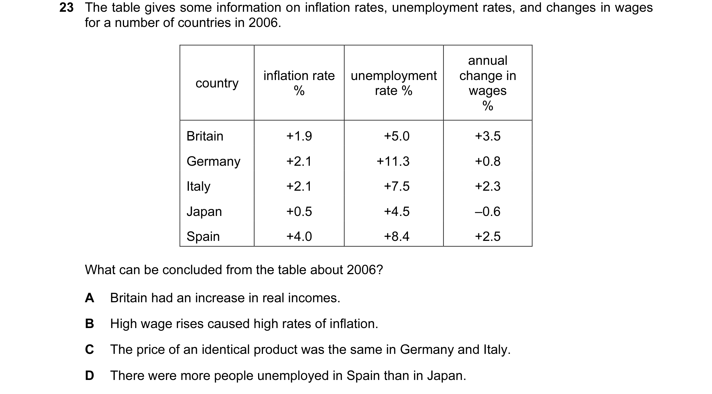Question 30: The table gives some information on inflation rates, unemployment rates, and changes in wages for a number of countries in 2006. annual inf…