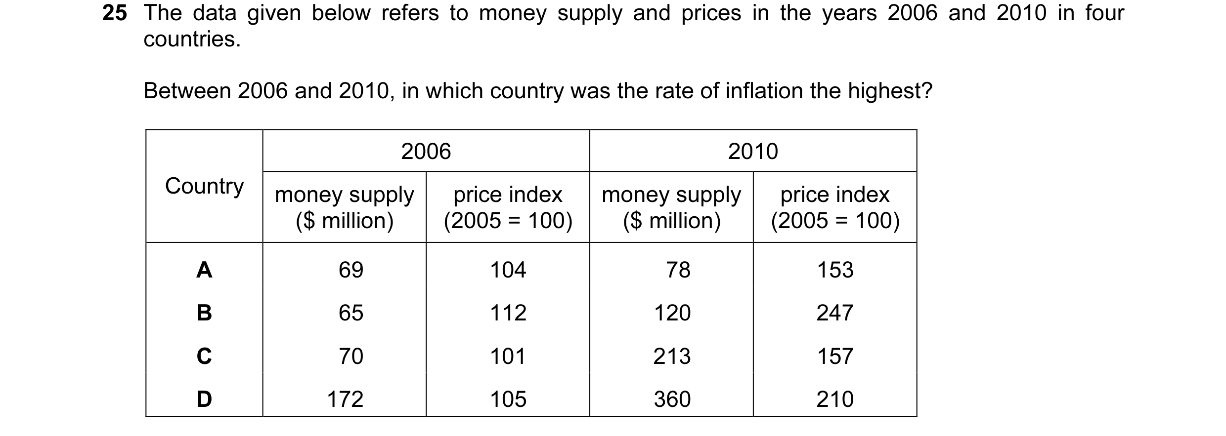 Question 65: The data given below refers to money supply and prices in the years 2006 and 2010 in four countries. Between 2006 and 2010, in which countr…