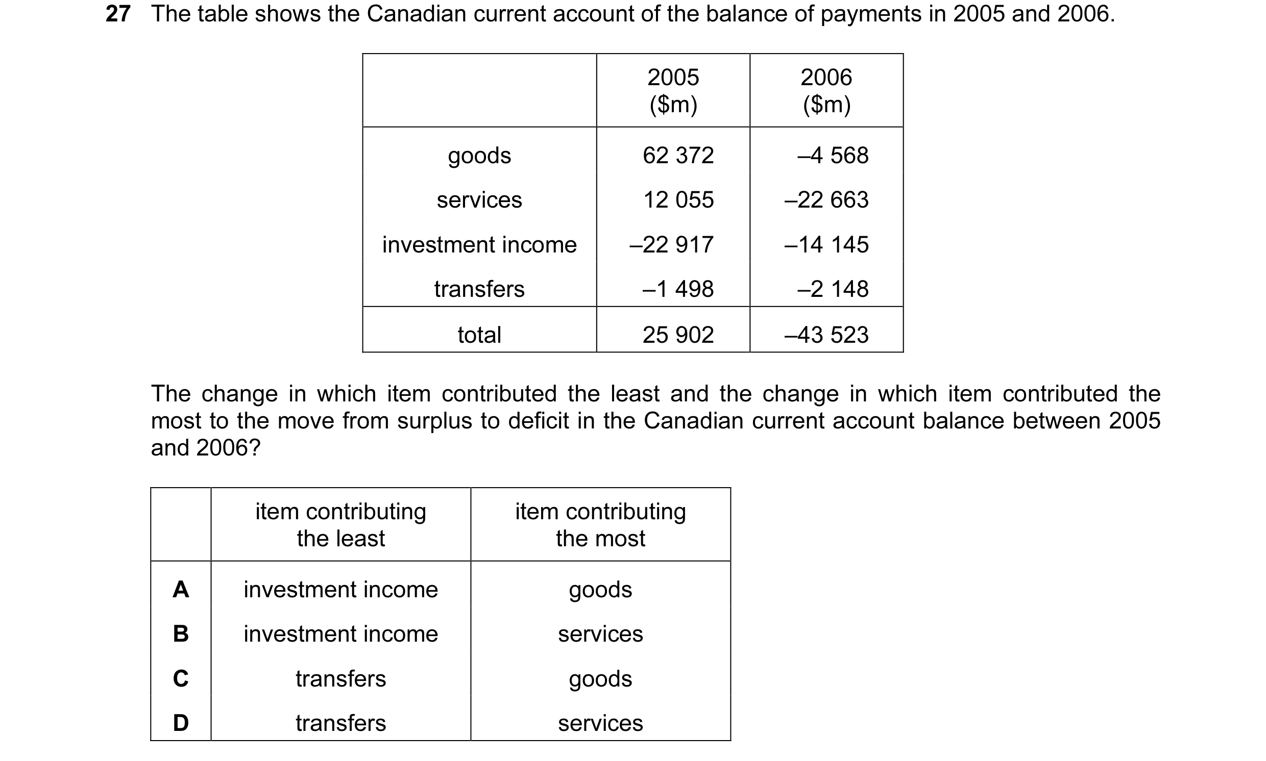Question 79: The table shows the Canadian current account of the balance of payments in 2005 and 2006. 2005 2006 ($m) ($m) goods 62 372 –4 568 services …