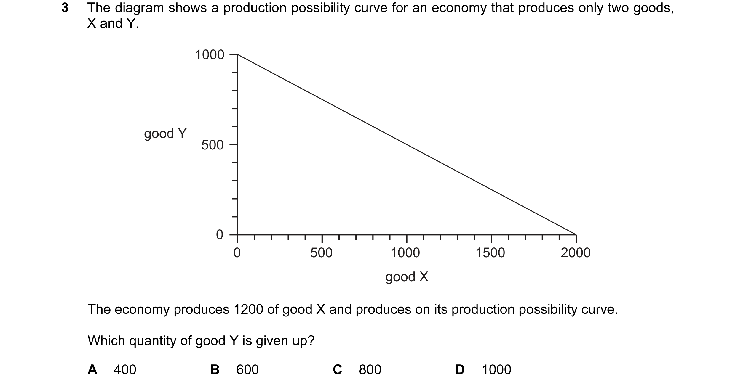 Question 36: The diagram shows a production possibility curve for an economy that produces only two goods, X and Y. 1000 good Y 500 0 0 500 1000 1500 20…