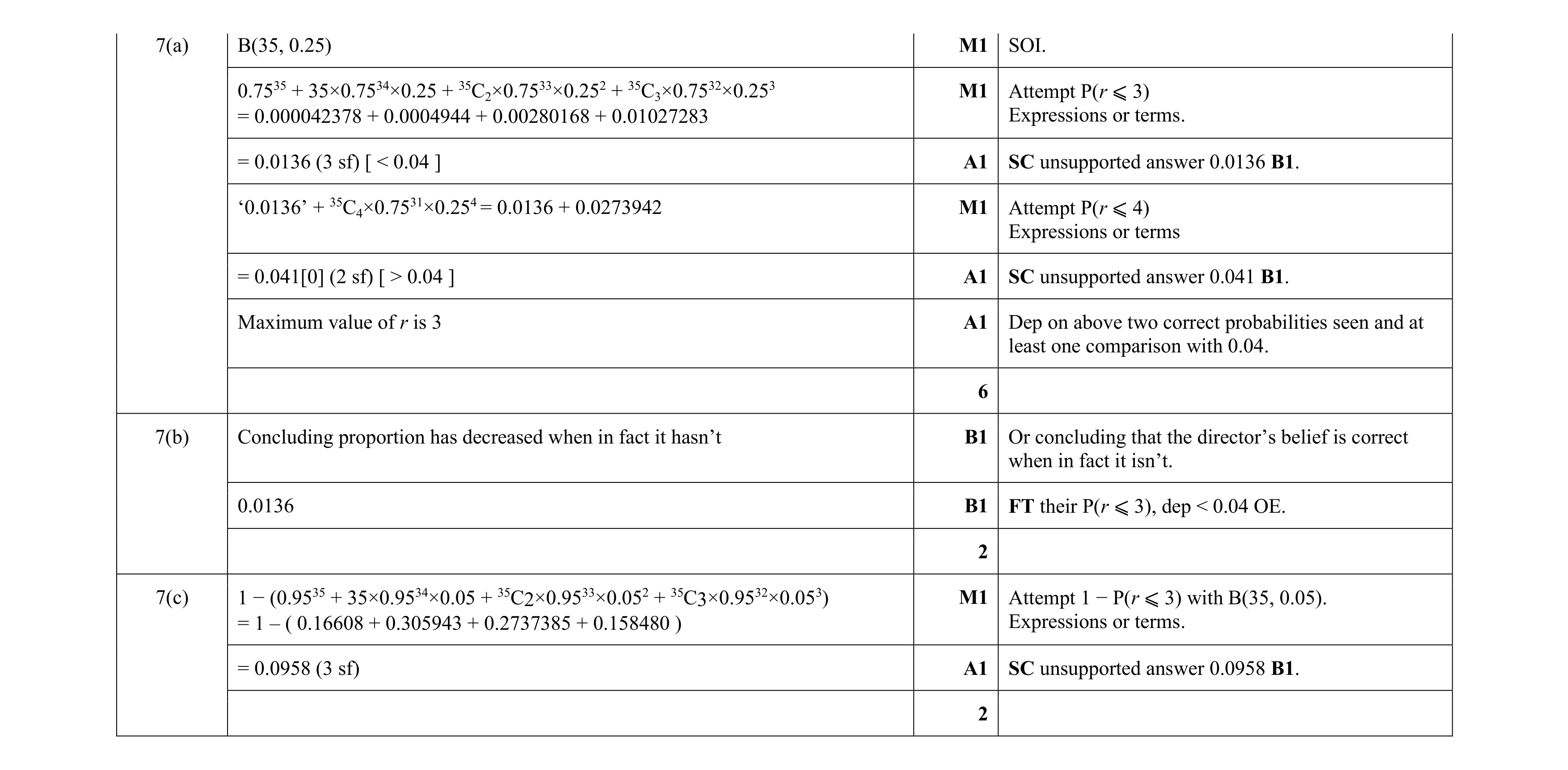 Mark scheme for question 192