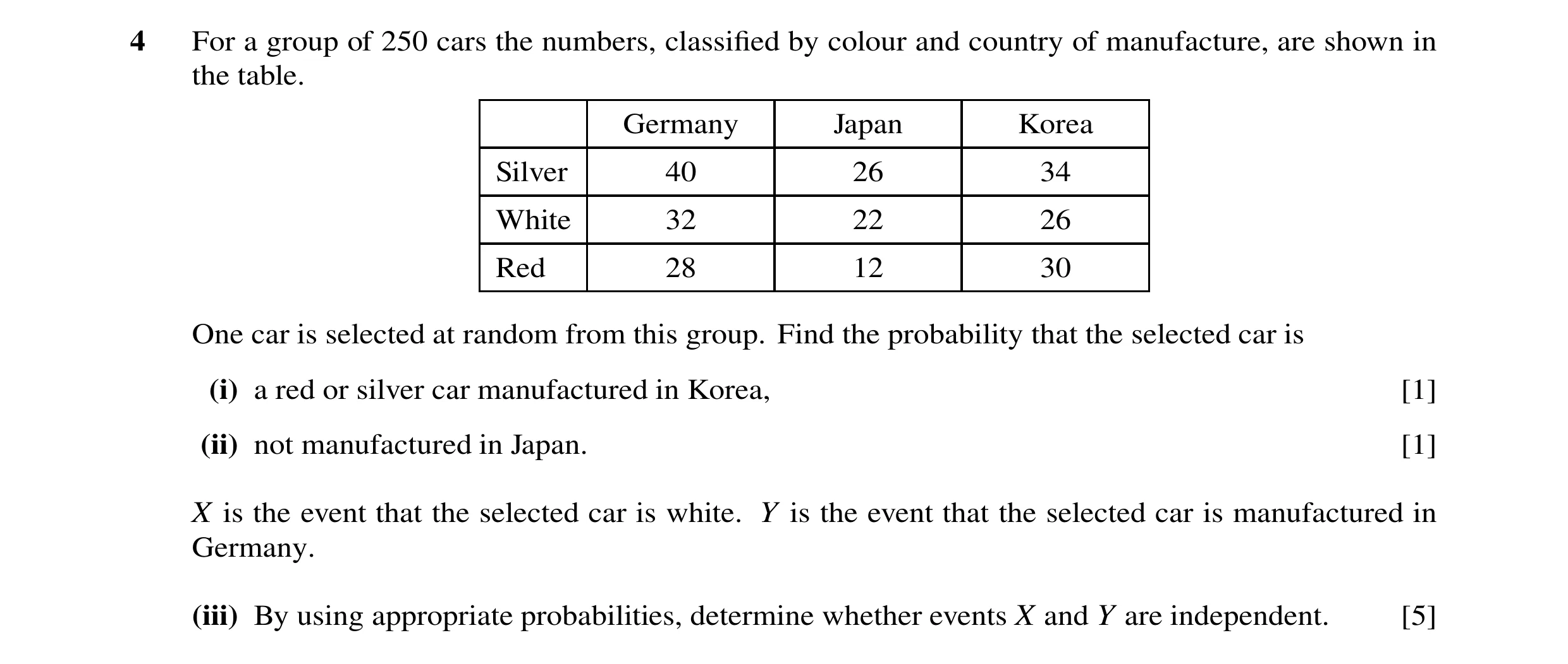 Question 92: For a group of 250 cars the numbers, classified by colour and country of manufacture, are shown in the table. Germany Japan Korea Silver 40 …