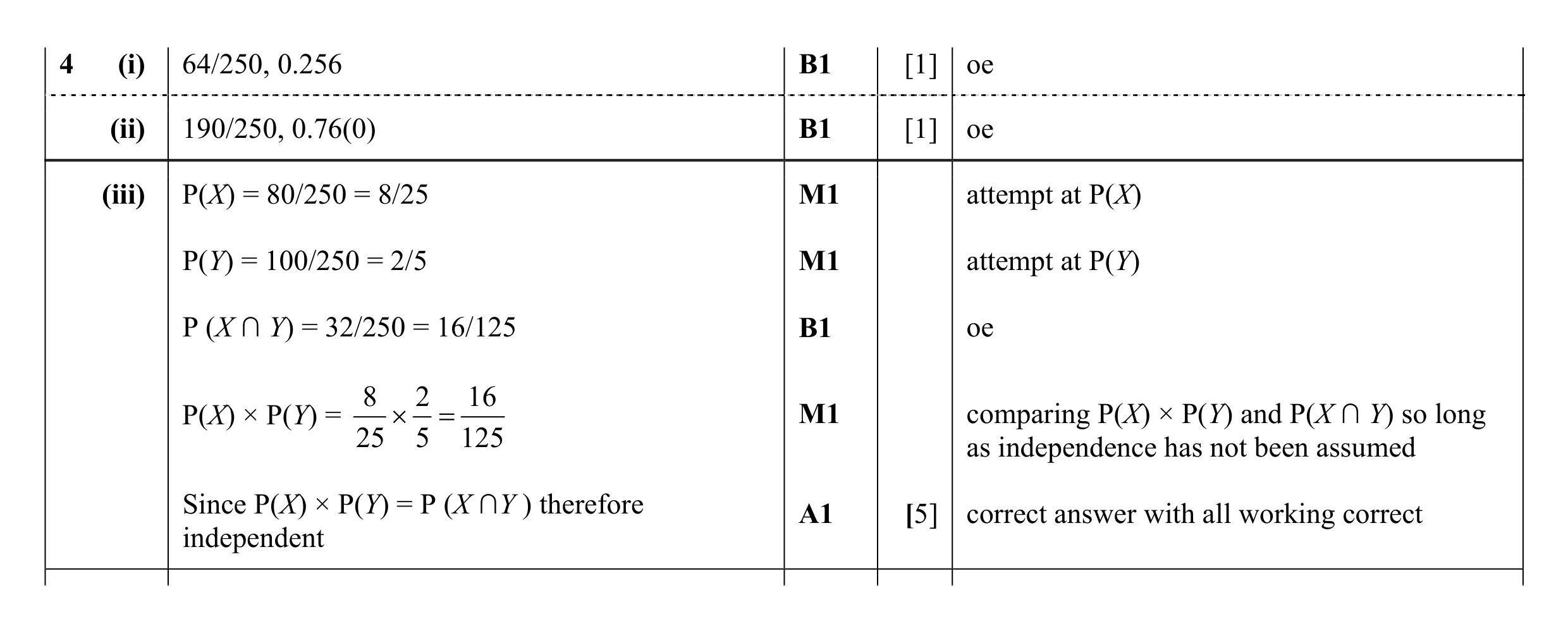 Mark scheme for question 92