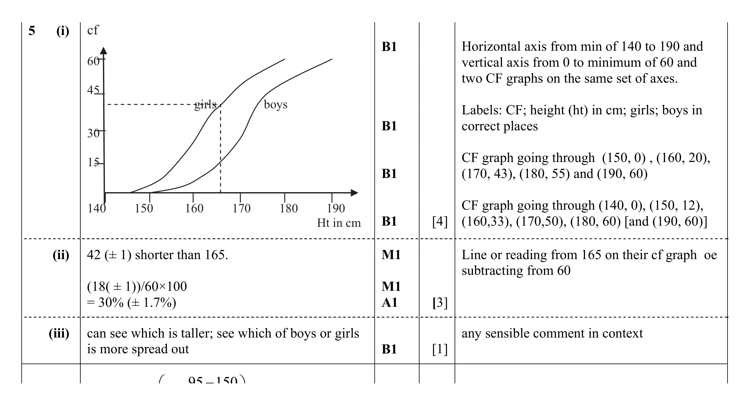 Mark scheme for question 53