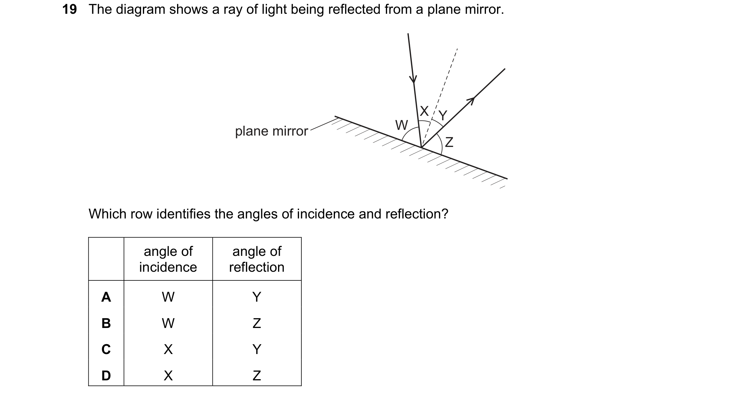 Question 200: The diagram shows a ray of light being reflected from a plane mirror. X Y plane mirror W Z Which row identifies the angles of incidence and…