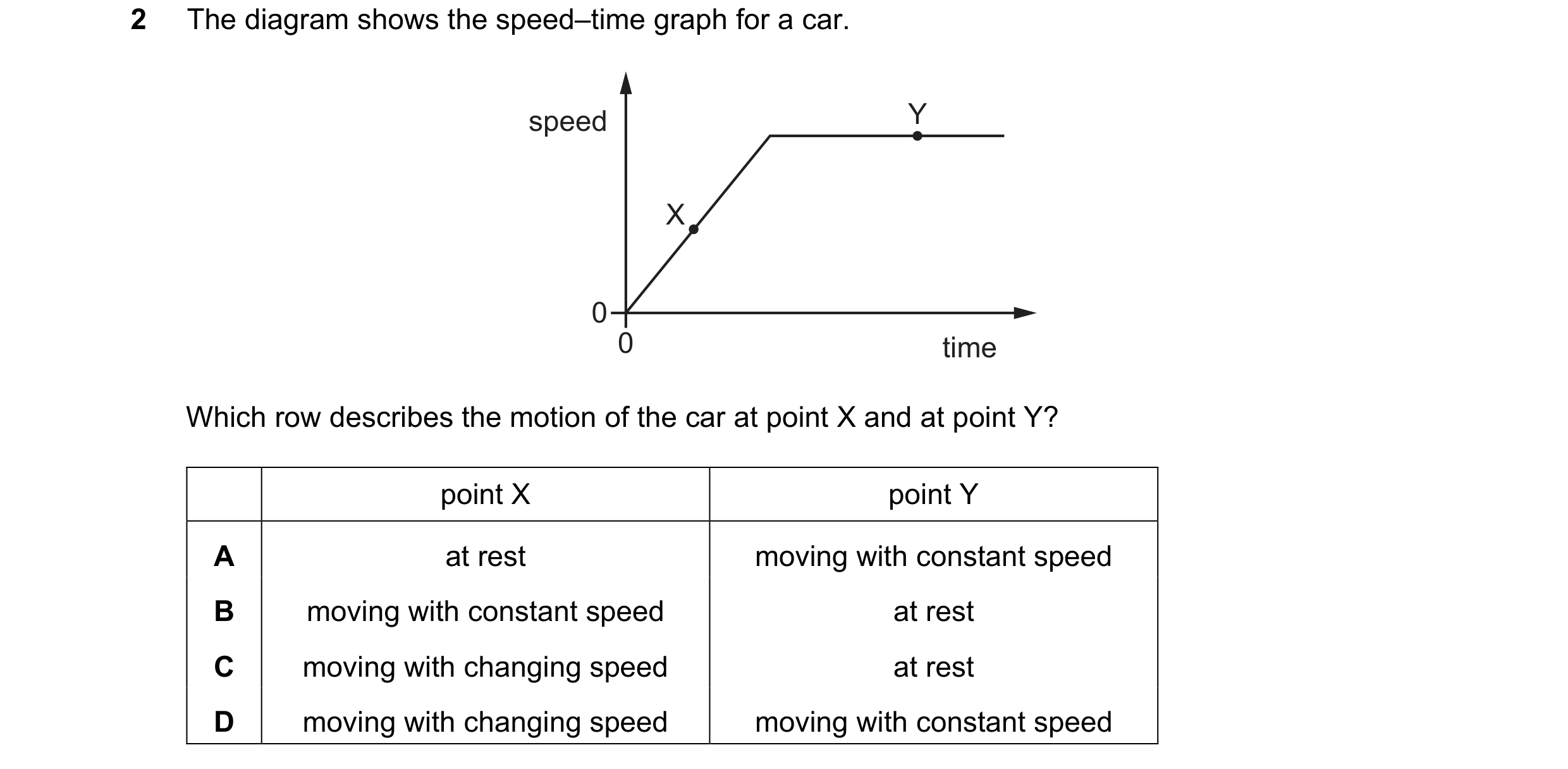 Question 216: The diagram shows the speed–time graph for a car. speed Y X 0 0 time Which row describes the motion of the car at point X and at point Y? p…