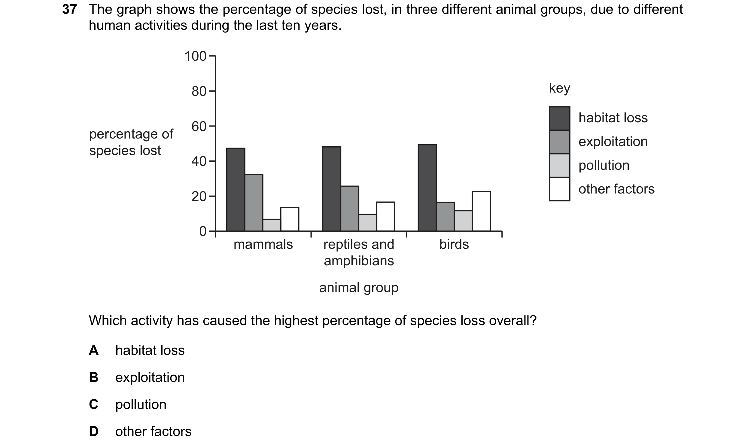 Question 18: The graph shows the percentage of species lost, in three different animal groups, due to different human activities during the last ten yea…