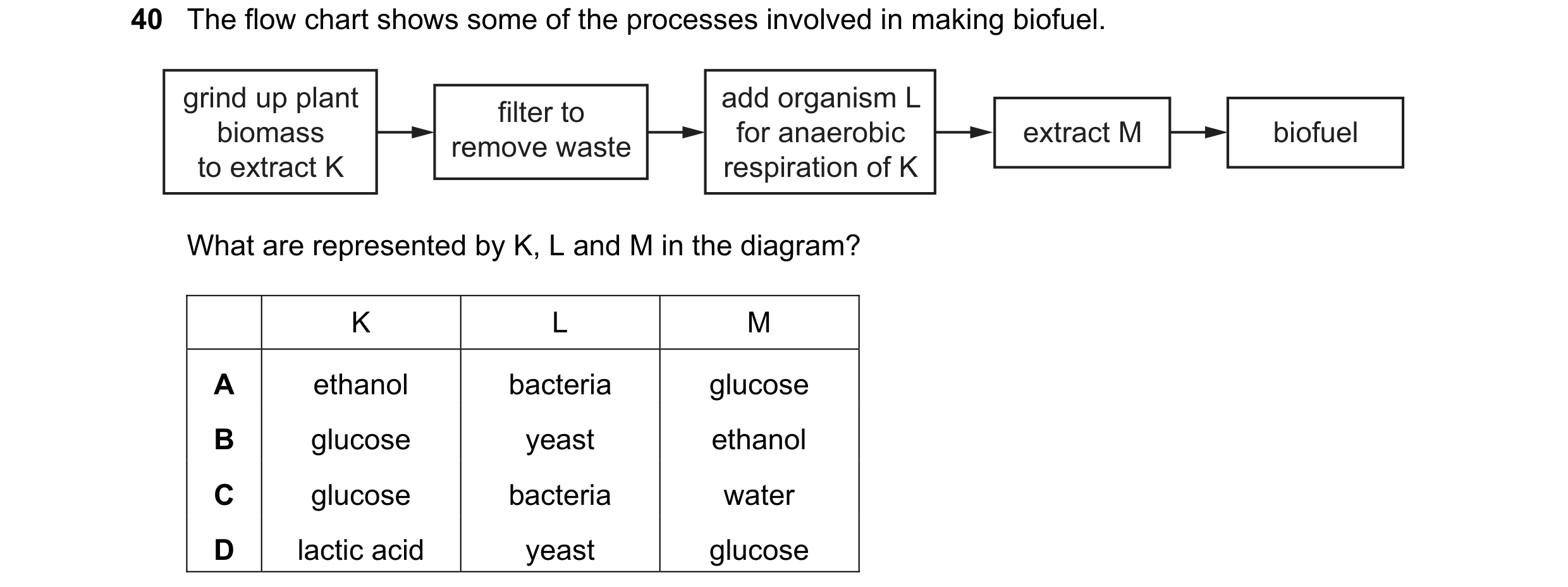 Question 16: The flow chart shows some of the processes involved in making biofuel. grind up plant add organism L filter to biomass for anaerobic extrac…