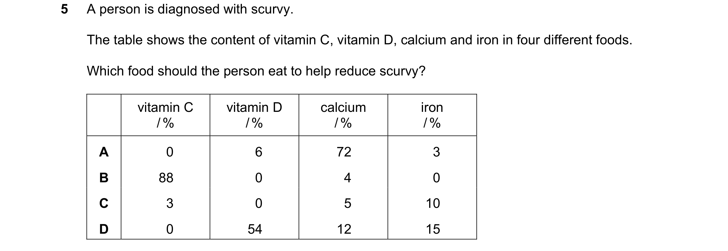 Question 25: A person is diagnosed with scurvy. The table shows the content of vitamin C, vitamin D, calcium and iron in four different foods. Which foo…