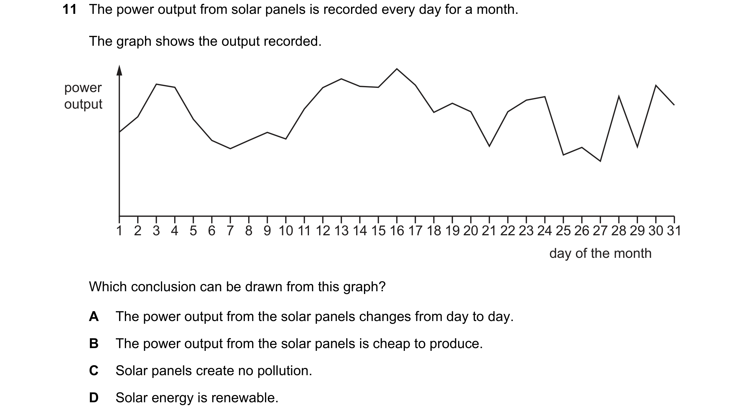 Question 165: The power output from solar panels is recorded every day for a month. The graph shows the output recorded. power output 1 2 3 4 5 6 7 8 9 1…
