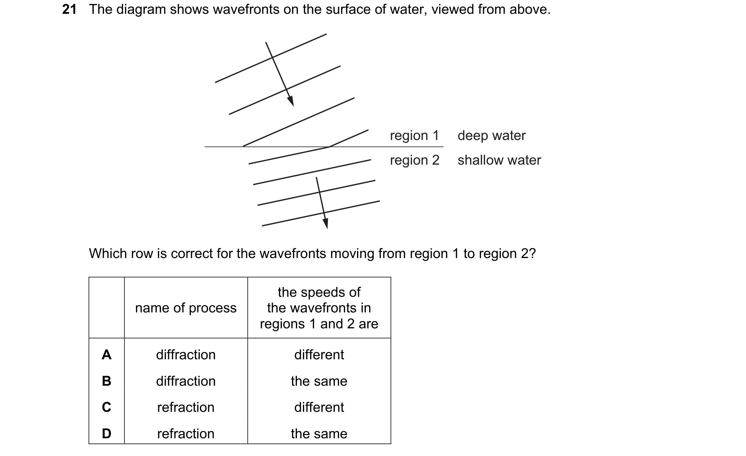 Question 171: The diagram shows wavefronts on the surface of water, viewed from above. region 1 deep water region 2 shallow water Which row is correct fo…