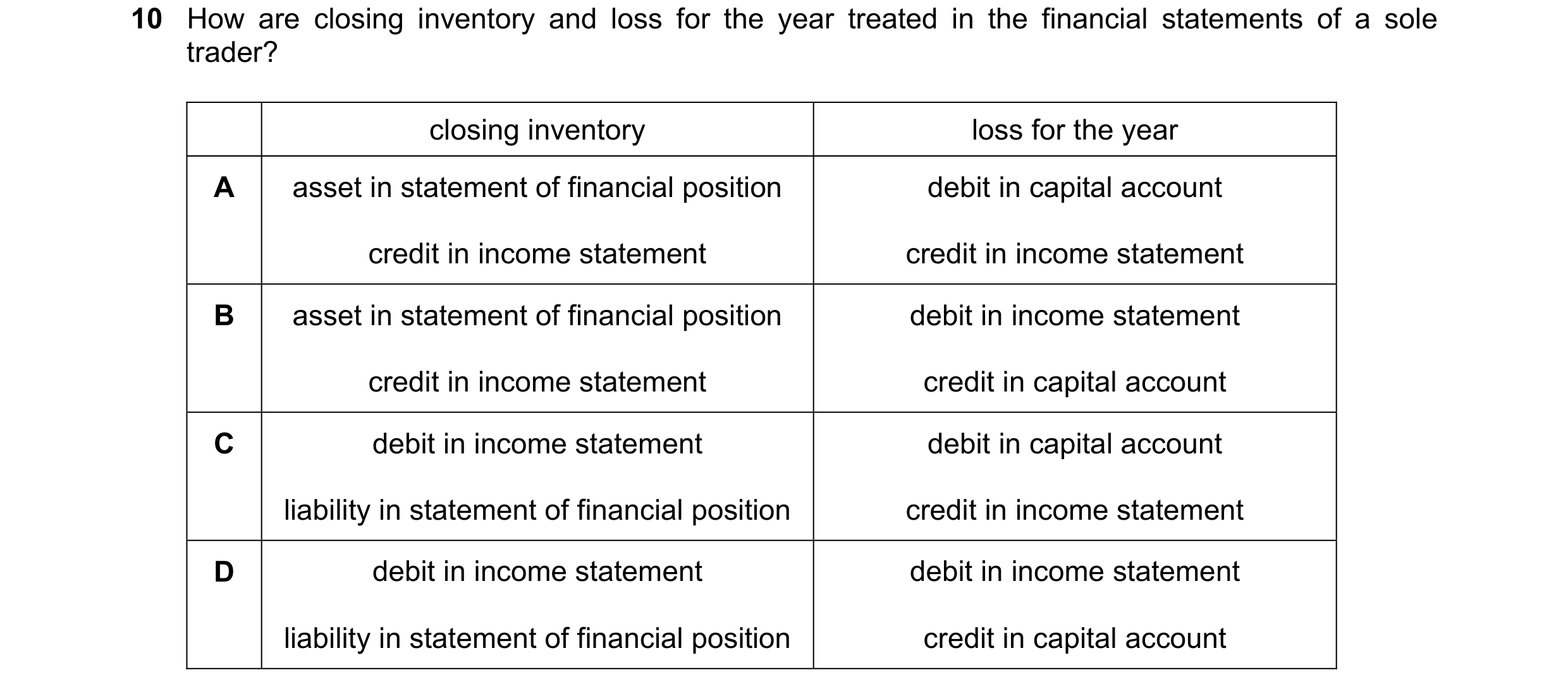 Question 731: How are closing inventory and loss for the year treated in the financial statements of a sole trader? closing inventory loss for the year A…