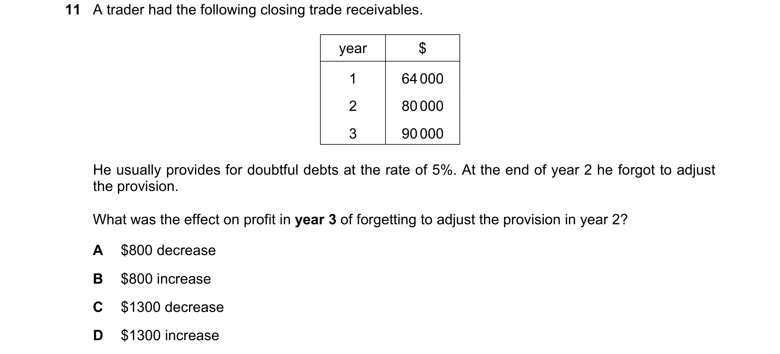 Question 732: A trader had the following closing trade receivables. year $ 1 64 000 2 80 000 3 90 000 He usually provides for doubtful debts at the rate …