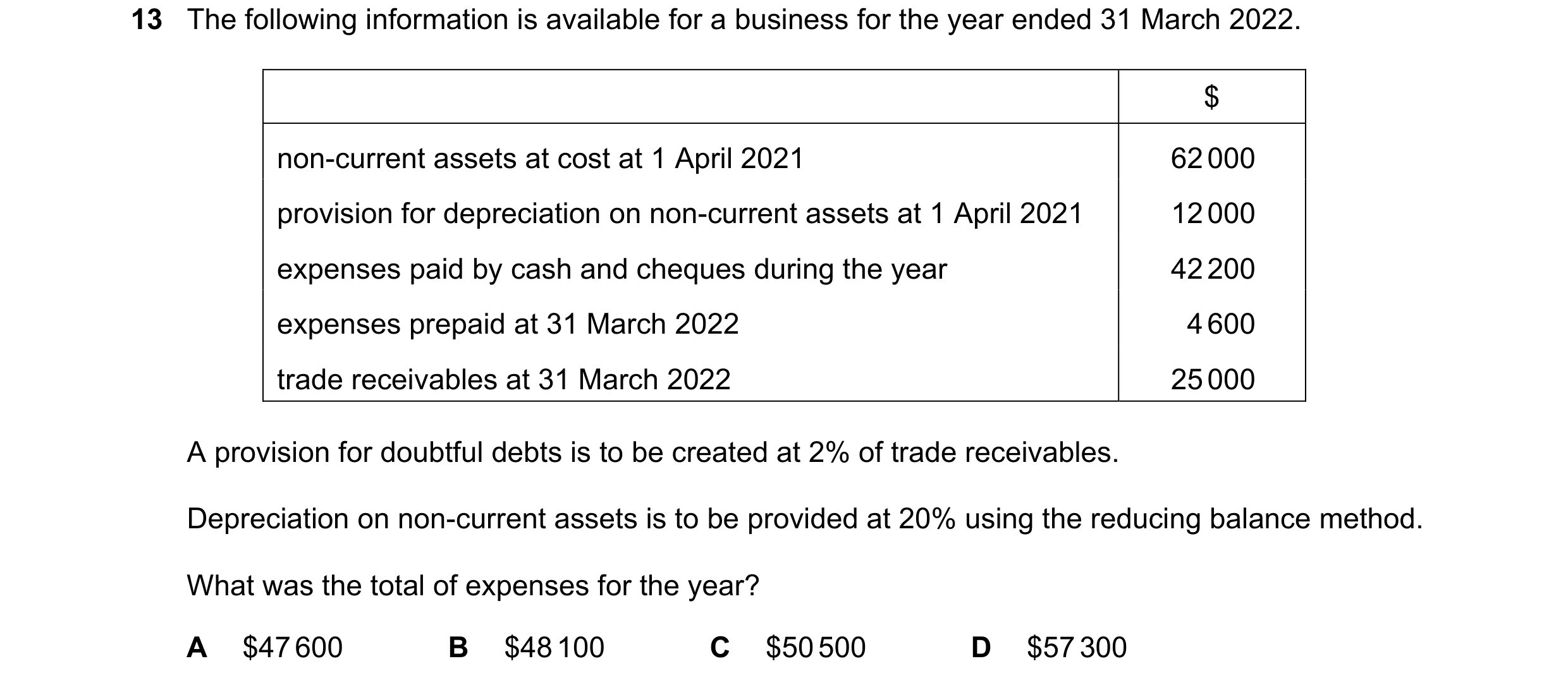 Question 235: The following information is available for a business for the year ended 31 March 2022. $ non-current assets at cost at 1 April 2021 62 000…