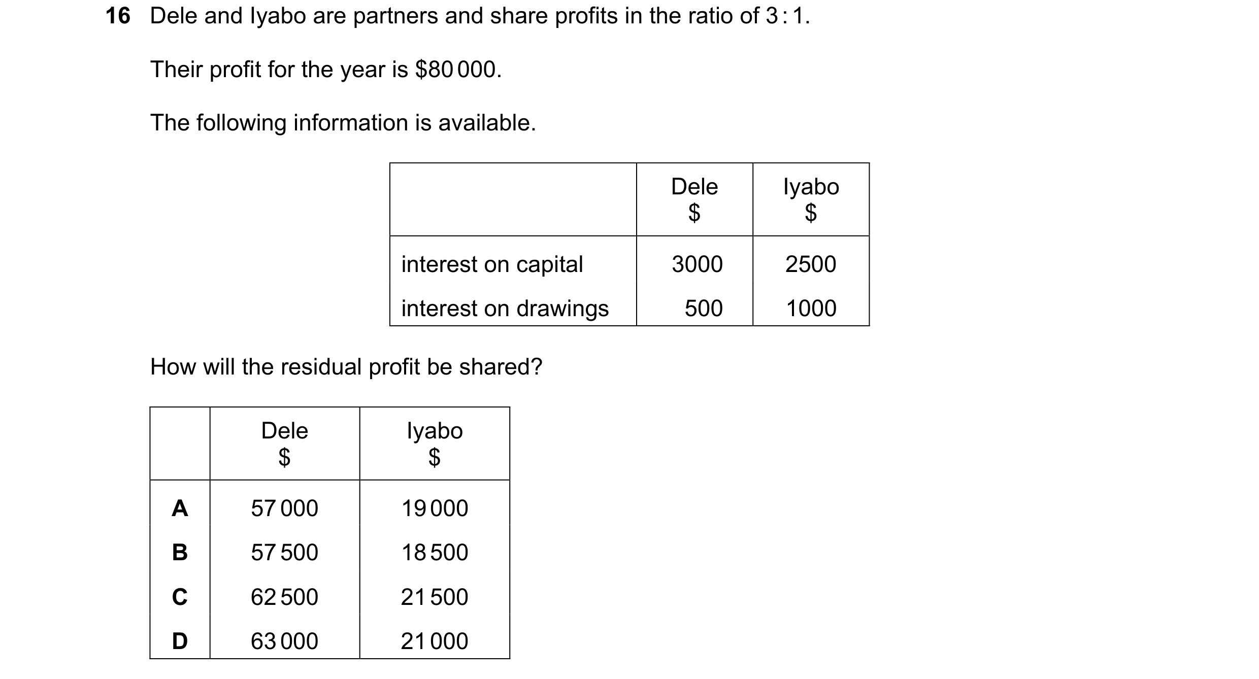 Question 164: Dele and Iyabo are partners and share profits in the ratio of 3 : 1. Their profit for the year is $80 000. The following information is ava…