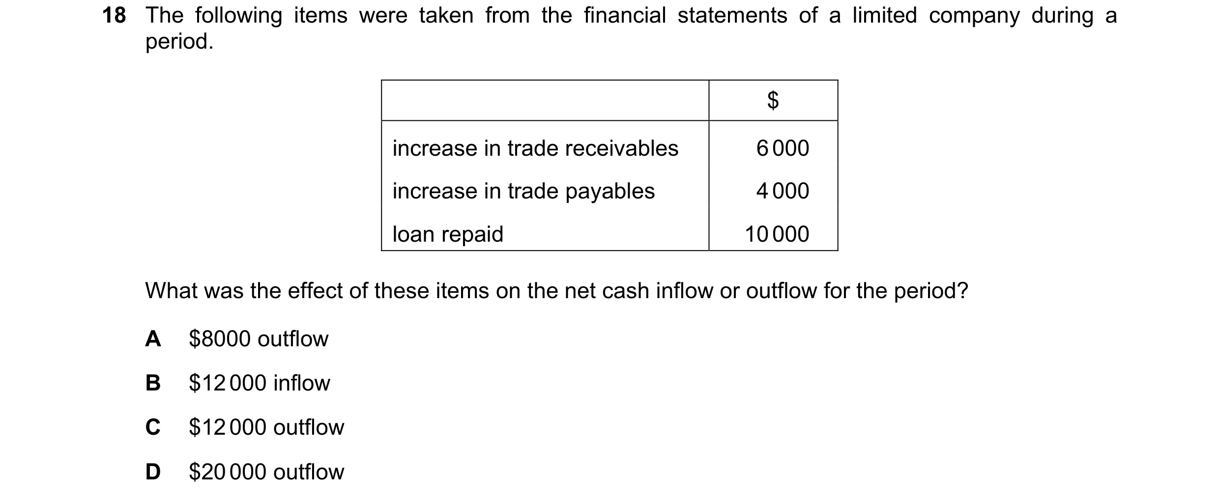 Question 166: The following items were taken from the financial statements of a limited company during a period. $ increase in trade receivables 6 000 in…