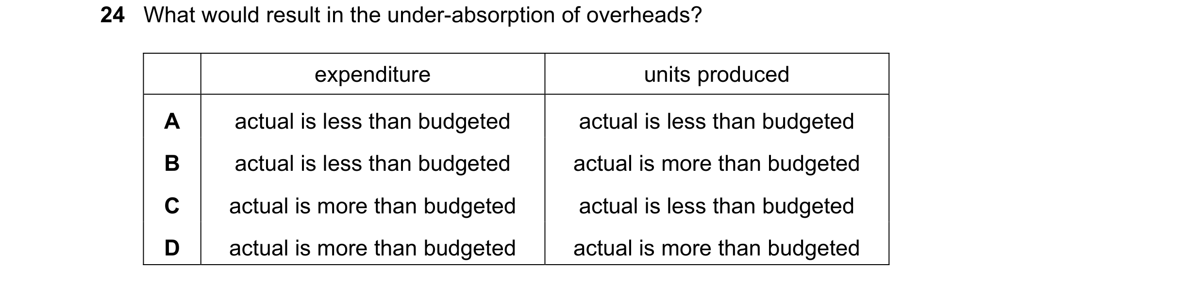 Question 464: What would result in the under-absorption of overheads? expenditure units produced A actual is less than budgeted actual is less than budge…