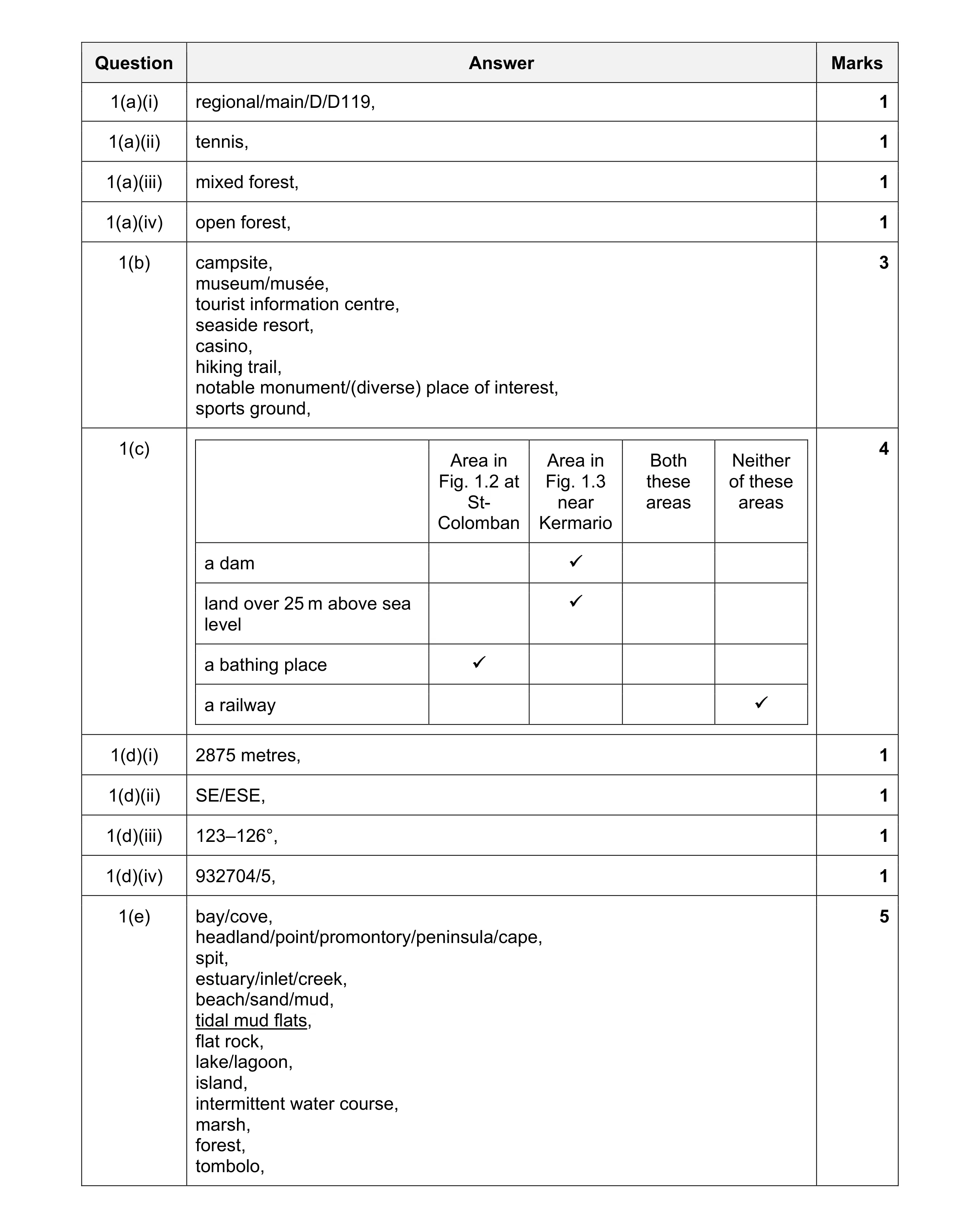 Mark scheme for question 8
