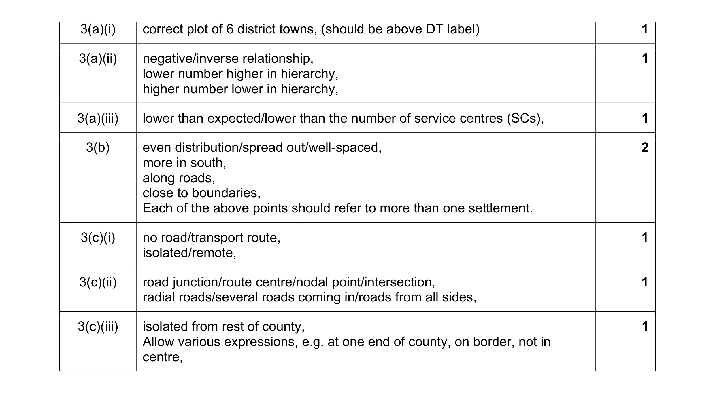 Mark scheme for question 9