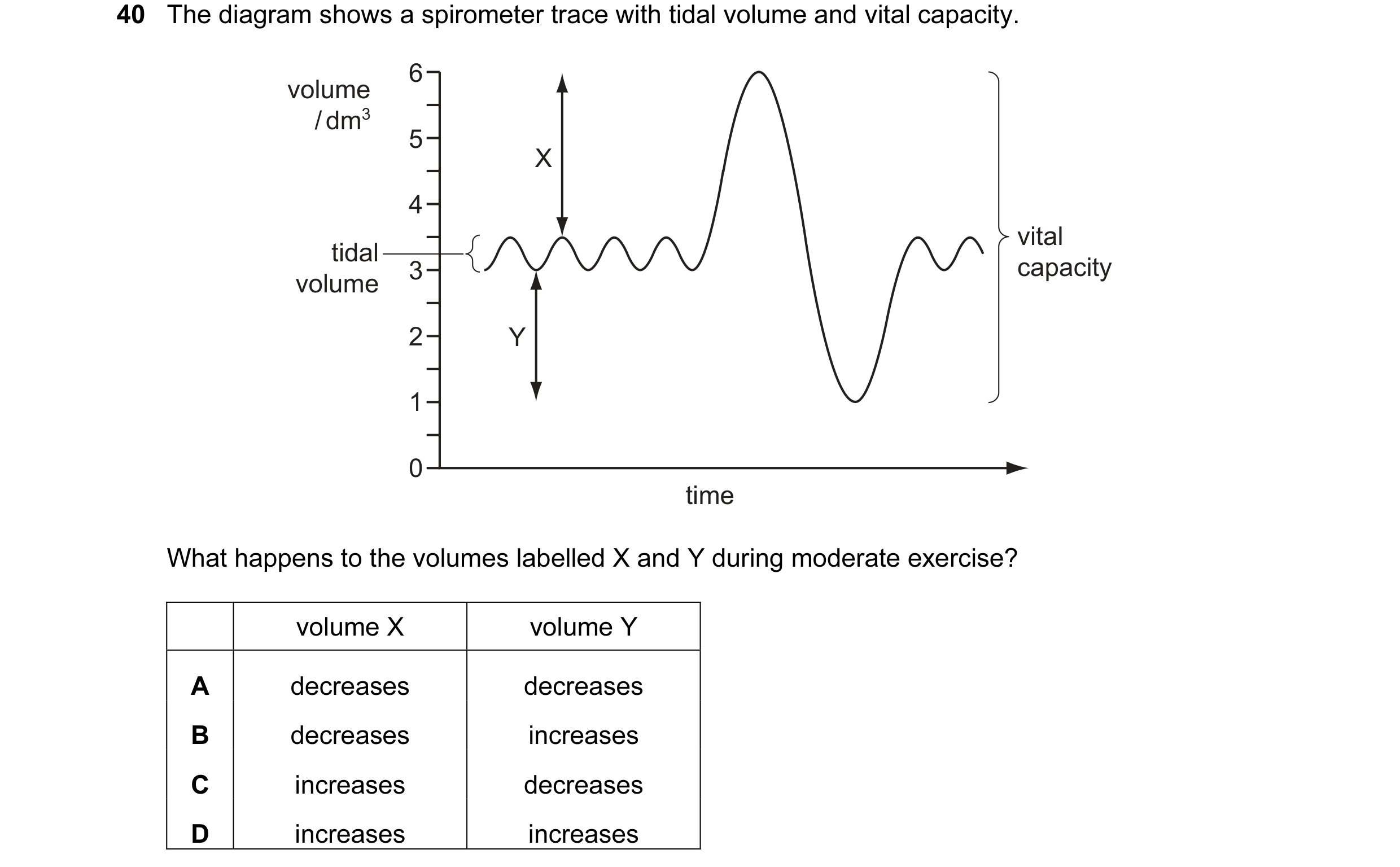 Question 25: The diagram shows a spirometer trace with tidal volume and vital capacity. 6 volume / dm3 5 X 4 vital tidal 3 capacity volume 2 Y 1 0 time …