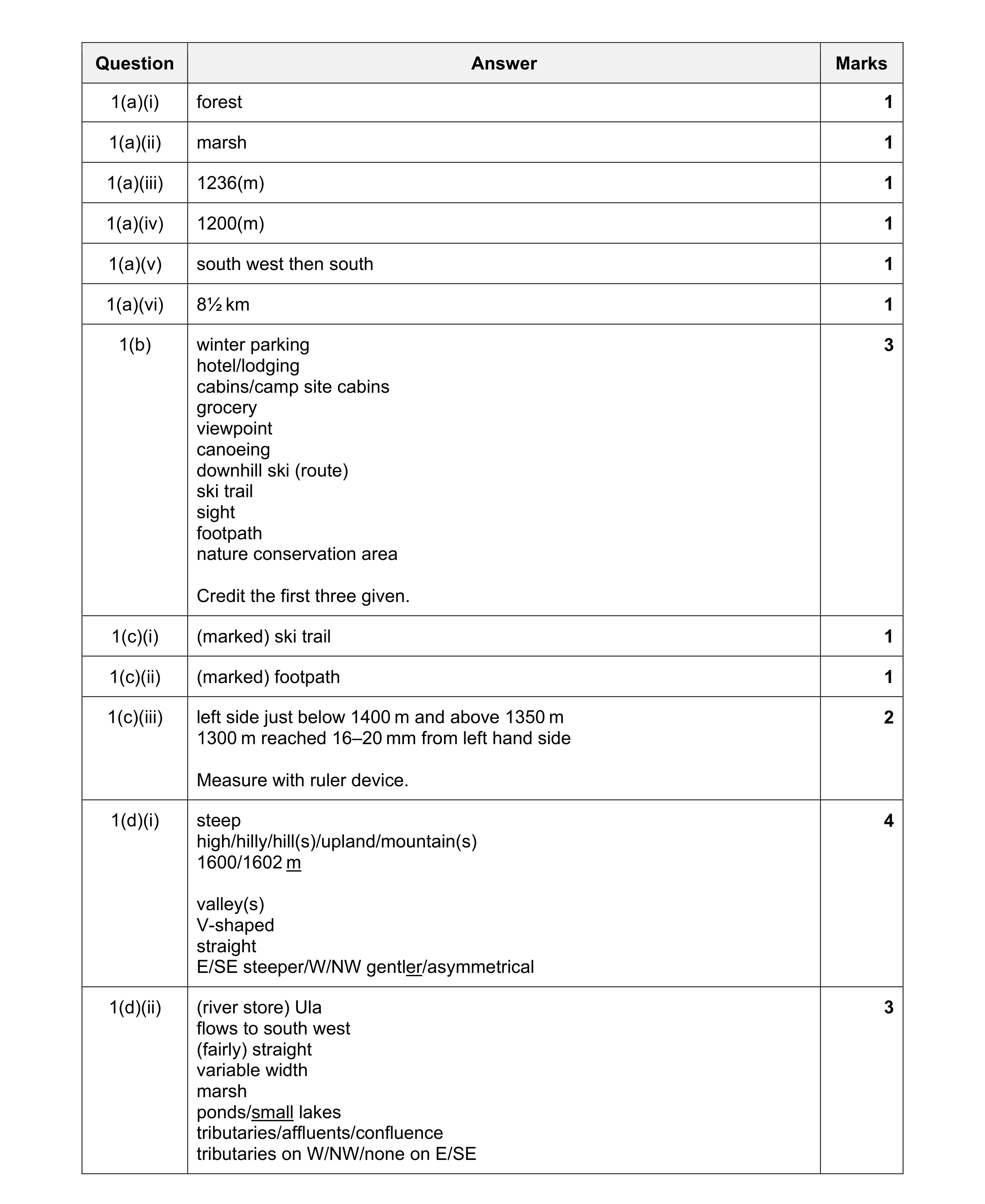 Mark scheme for question 2