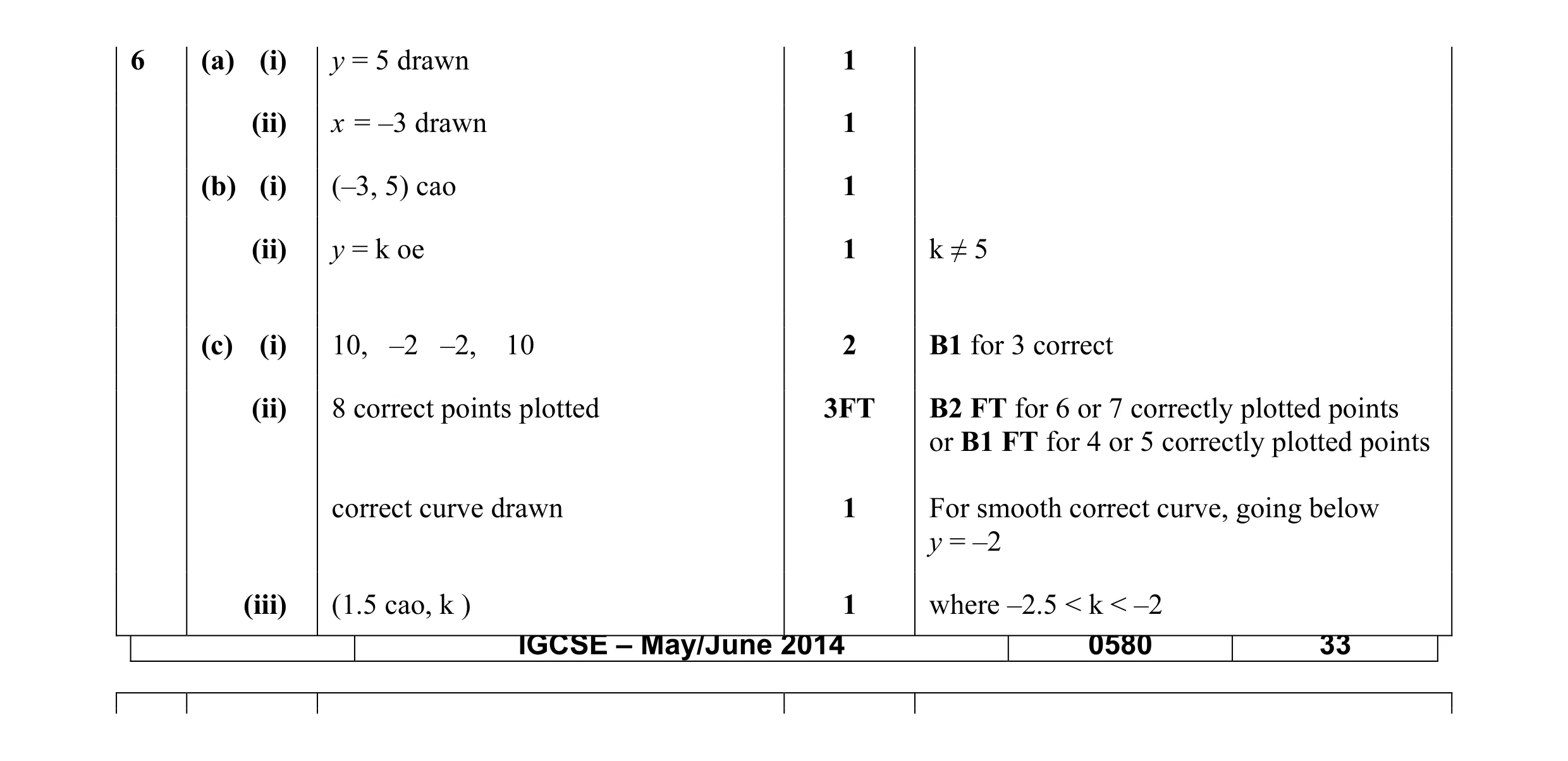 Mark scheme for question 12