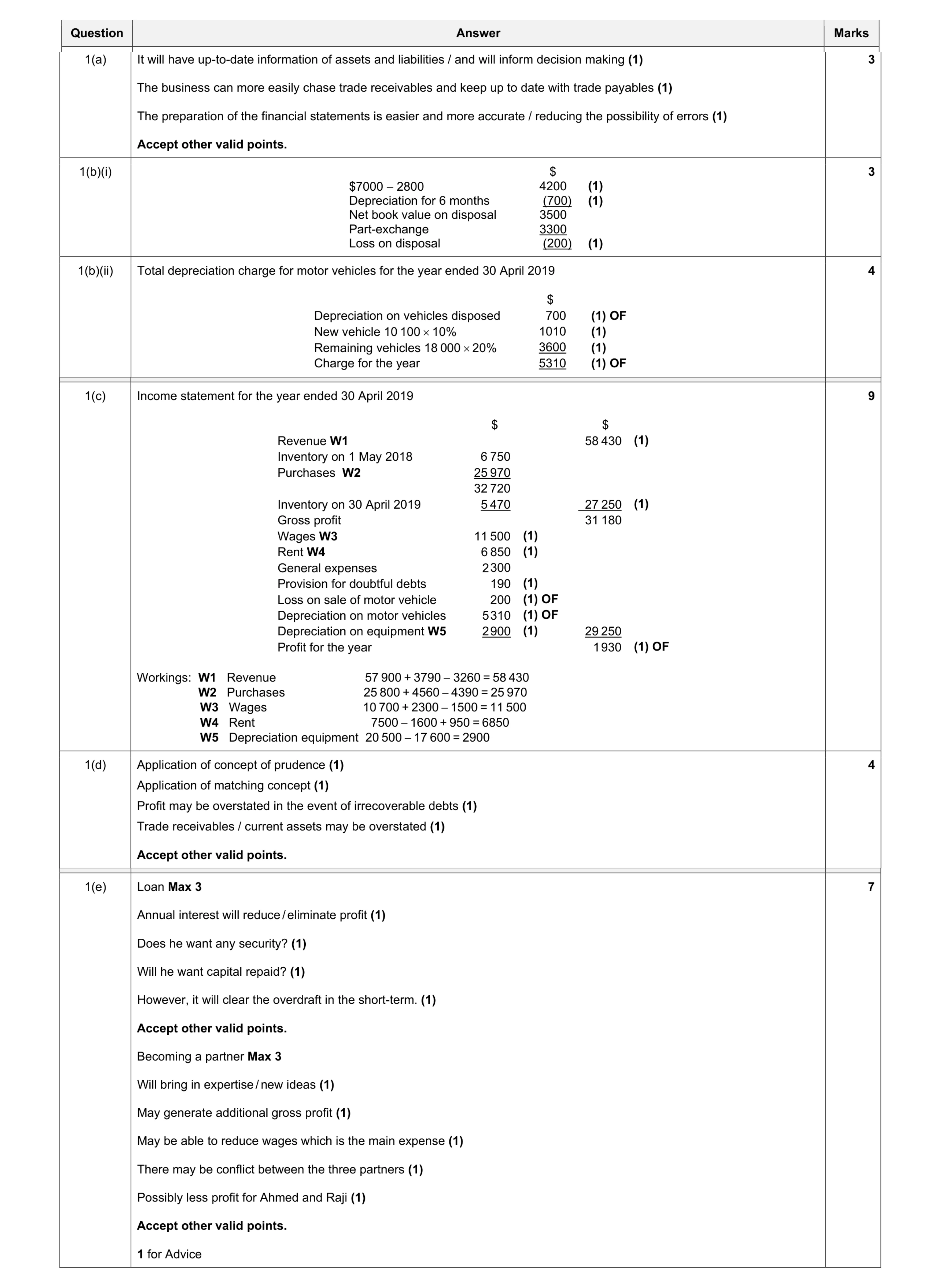 Mark scheme for question 14