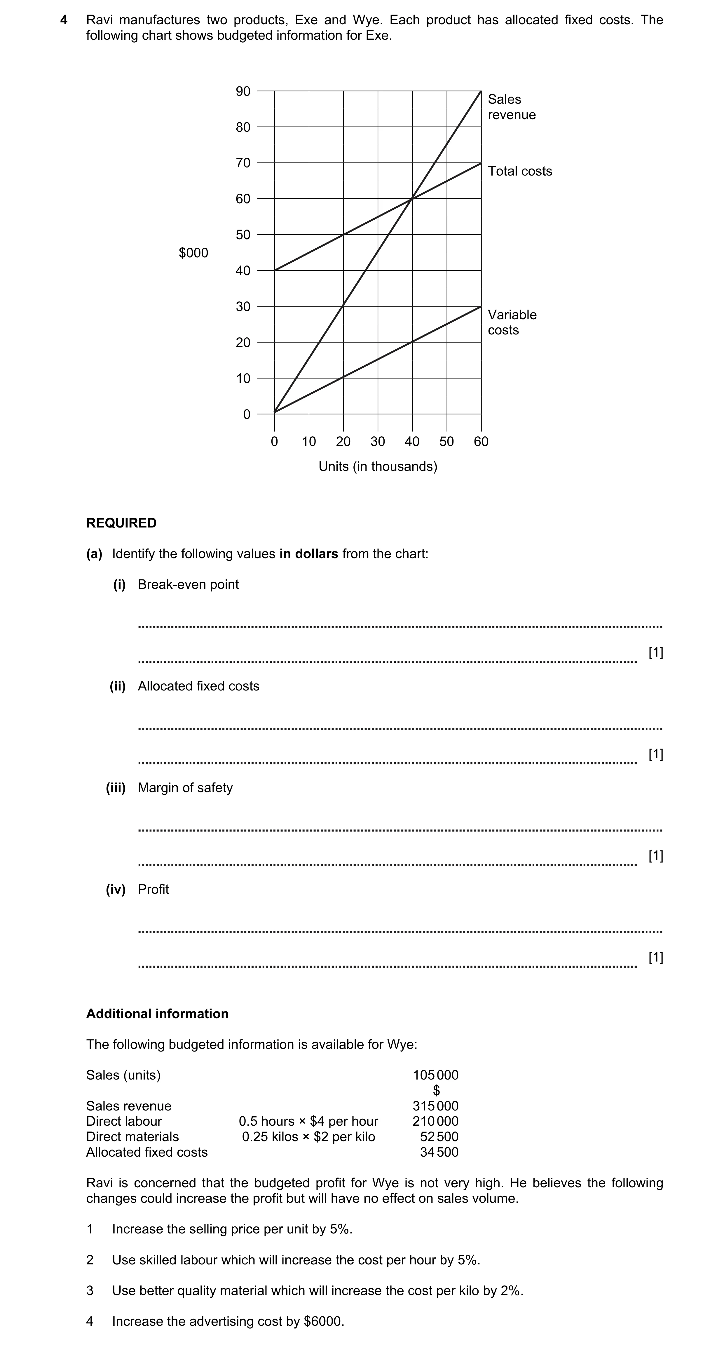 Question 9: Ravi manufactures two products, Exe and Wye. Each product has allocated fixed costs. The following chart shows budgeted information for Exe…