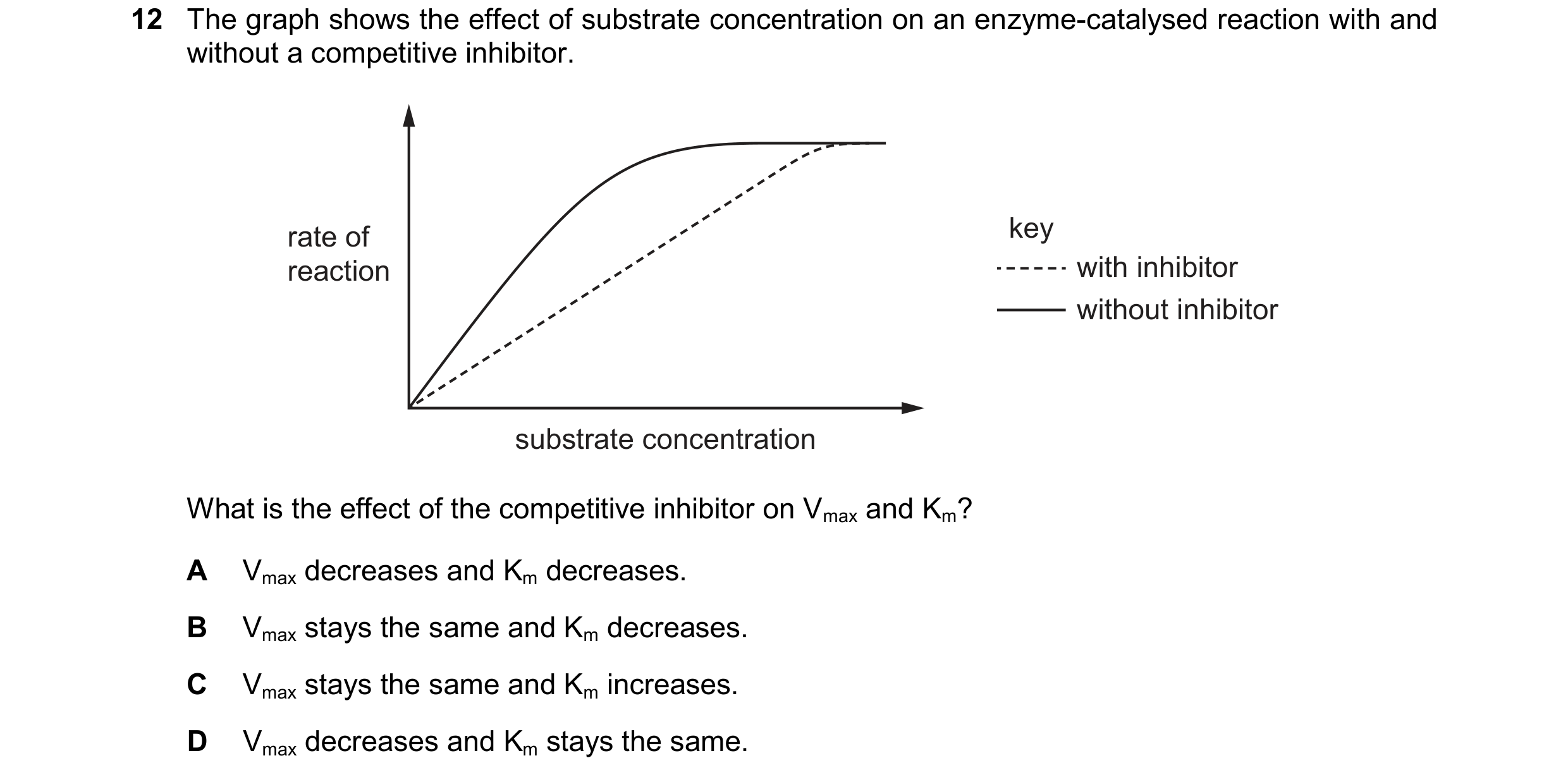 Question 178: The graph shows the effect of substrate concentration on an enzyme-catalysed reaction with and without a competitive inhibitor. rate of key…