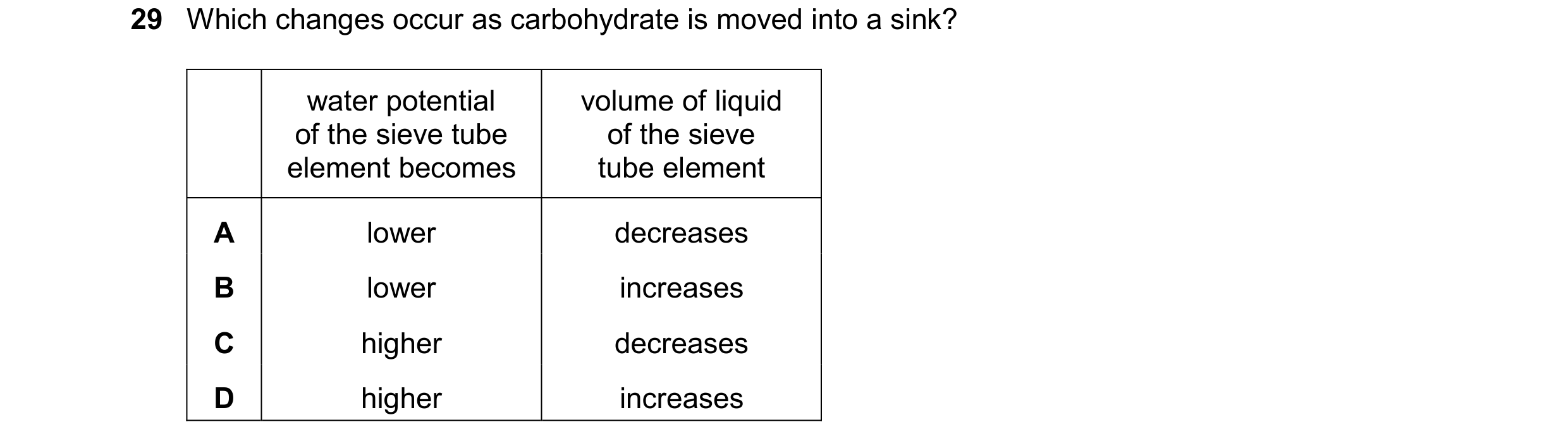 Question 338: Which changes occur as carbohydrate is moved into a sink? water potential volume of liquid of the sieve tube of the sieve element becomes t…