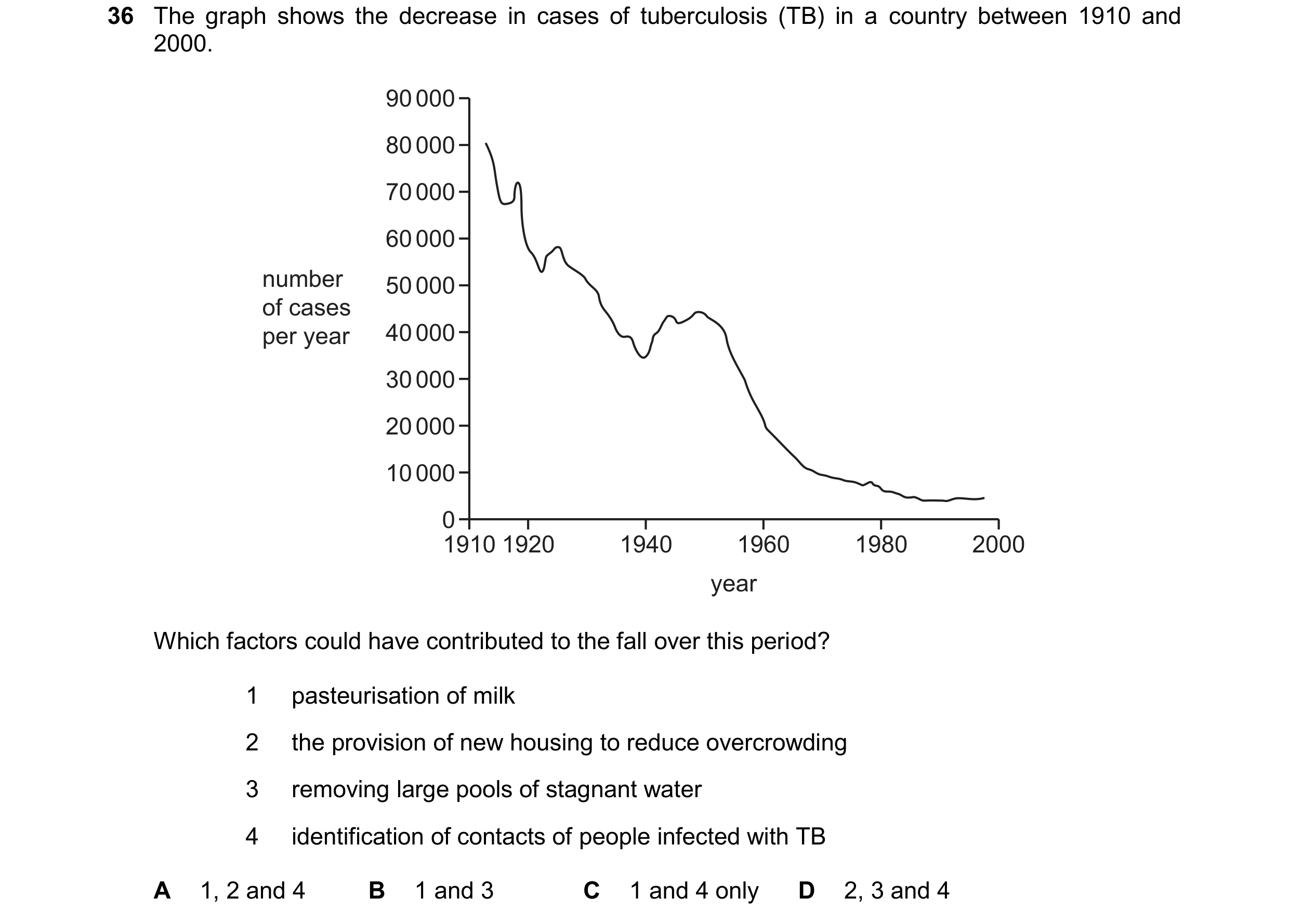 Question 165: The graph shows the decrease in cases of tuberculosis (TB) in a country between 1910 and 2000. 90 000 80 000 70 000 60 000 number 50 000 of…