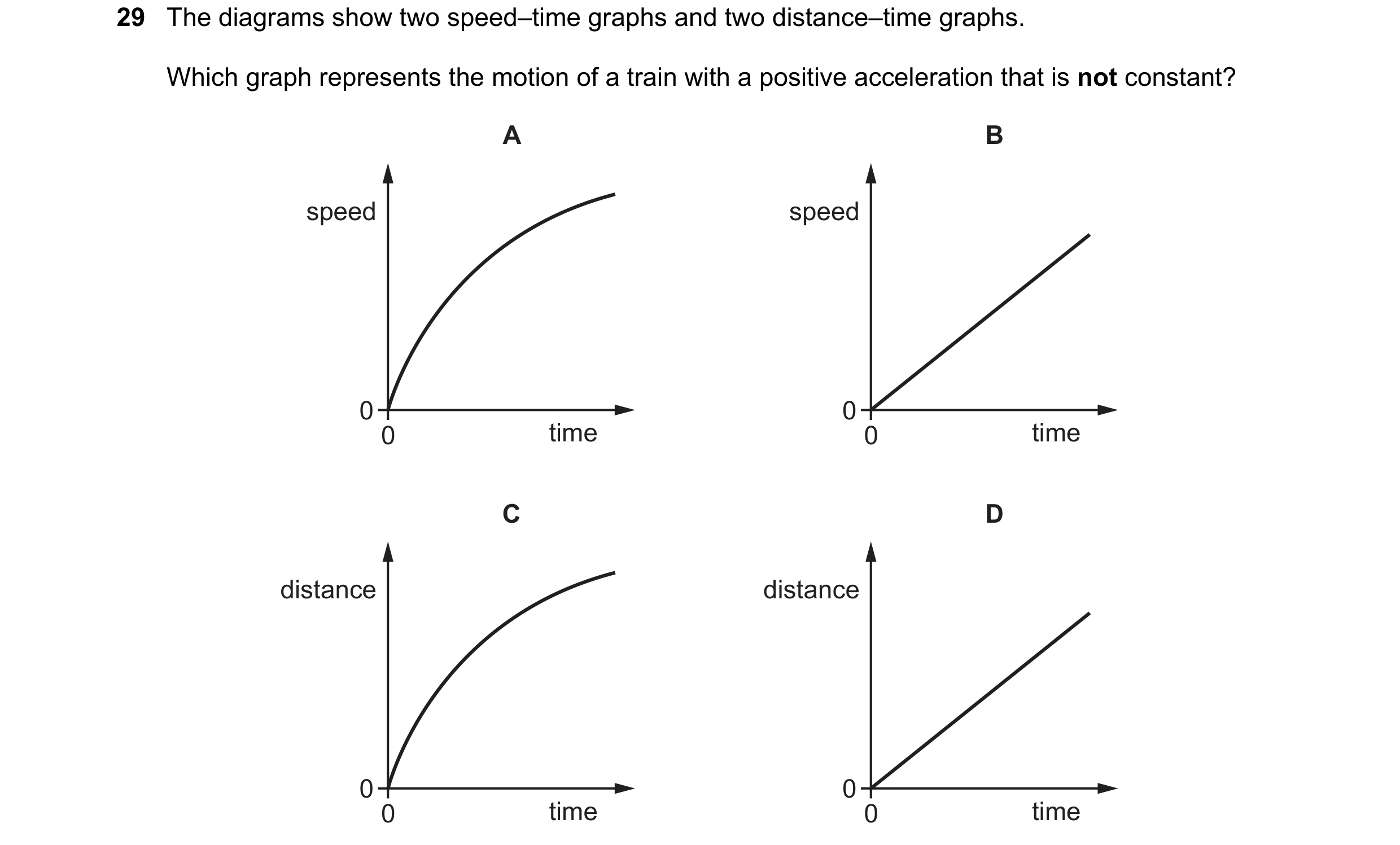 Question 18: The diagrams show two speed–time graphs and two distance–time graphs. Which graph represents the motion of a train with a positive accelera…