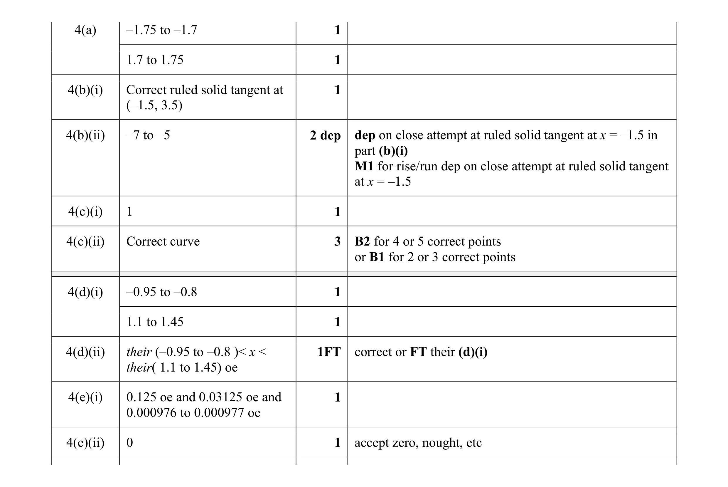 Mark scheme for question 3