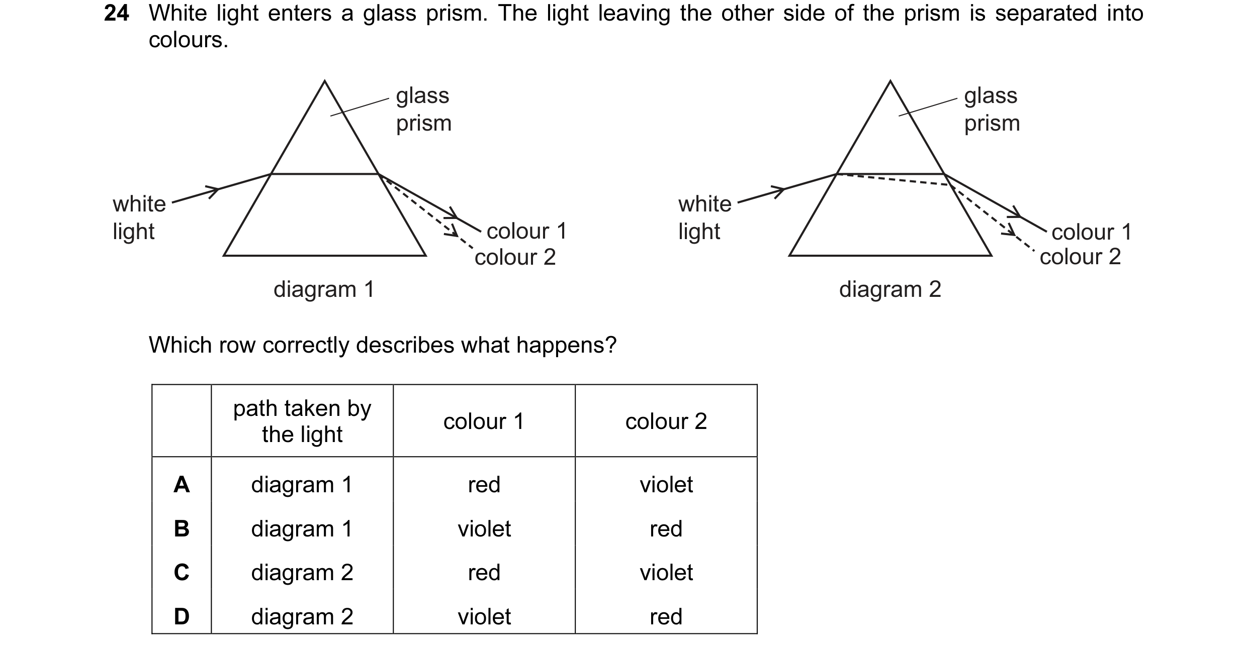 Question 97: White light enters a glass prism. The light leaving the other side of the prism is separated into colours. glass glass prism prism white wh…