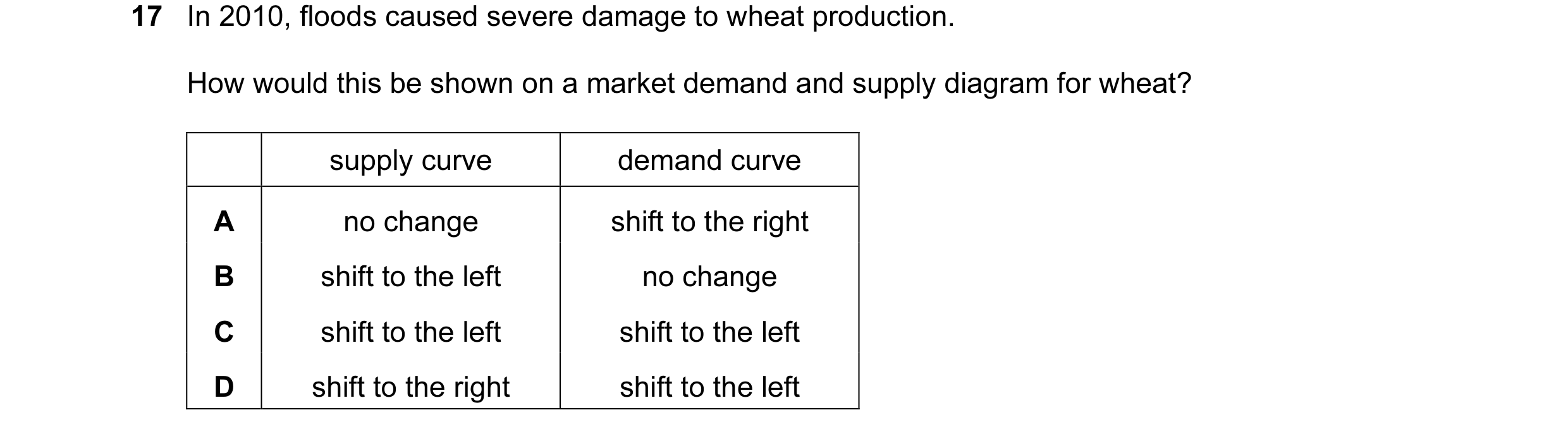 Question 19: In 2010, floods caused severe damage to wheat production. How would this be shown on a market demand and supply diagram for wheat? supply c…
