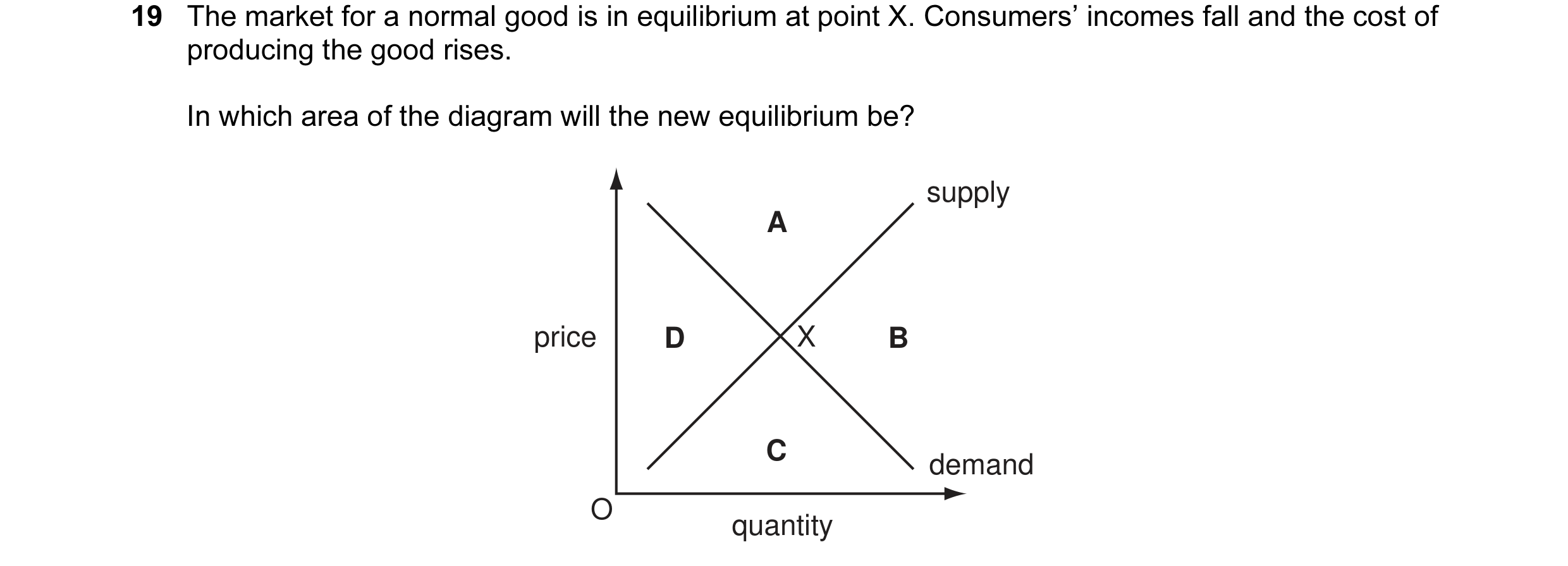 Question 28: The market for a normal good is in equilibrium at point X. Consumers’ incomes fall and the cost of producing the good rises. In which area …