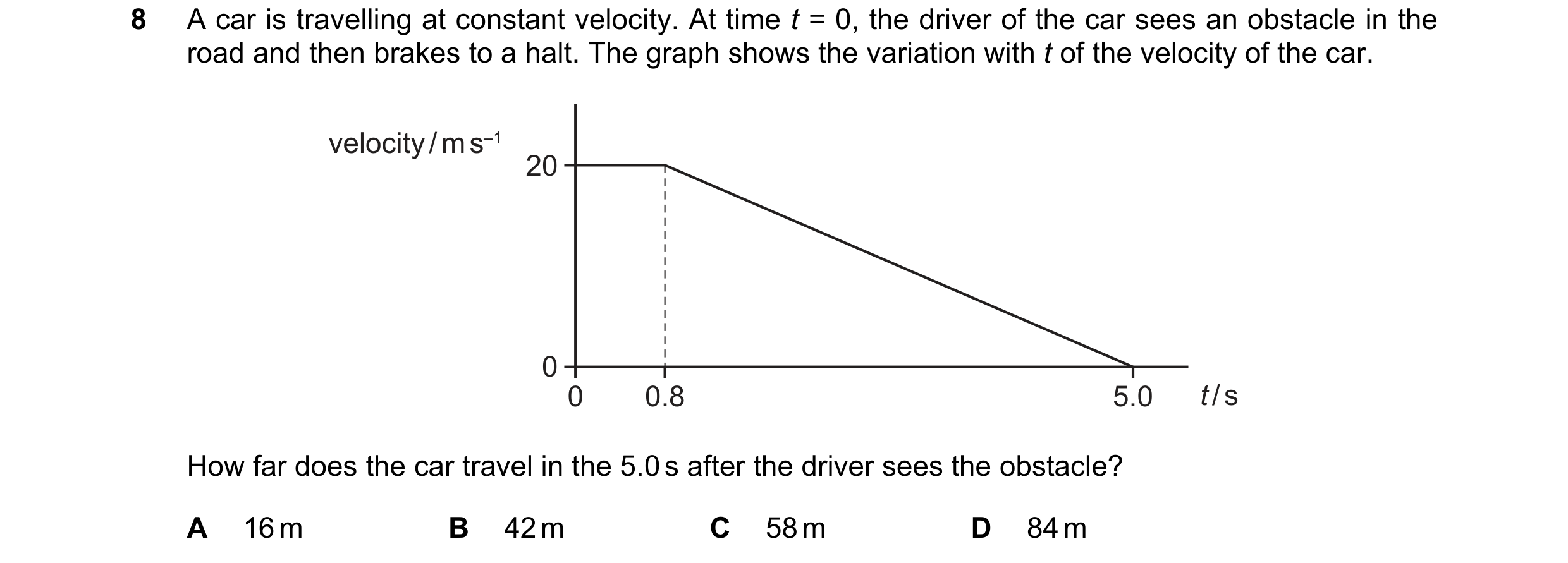 Question 117: A car is travelling at constant velocity. At time t = 0, the driver of the car sees an obstacle in the road and then brakes to a halt. The …