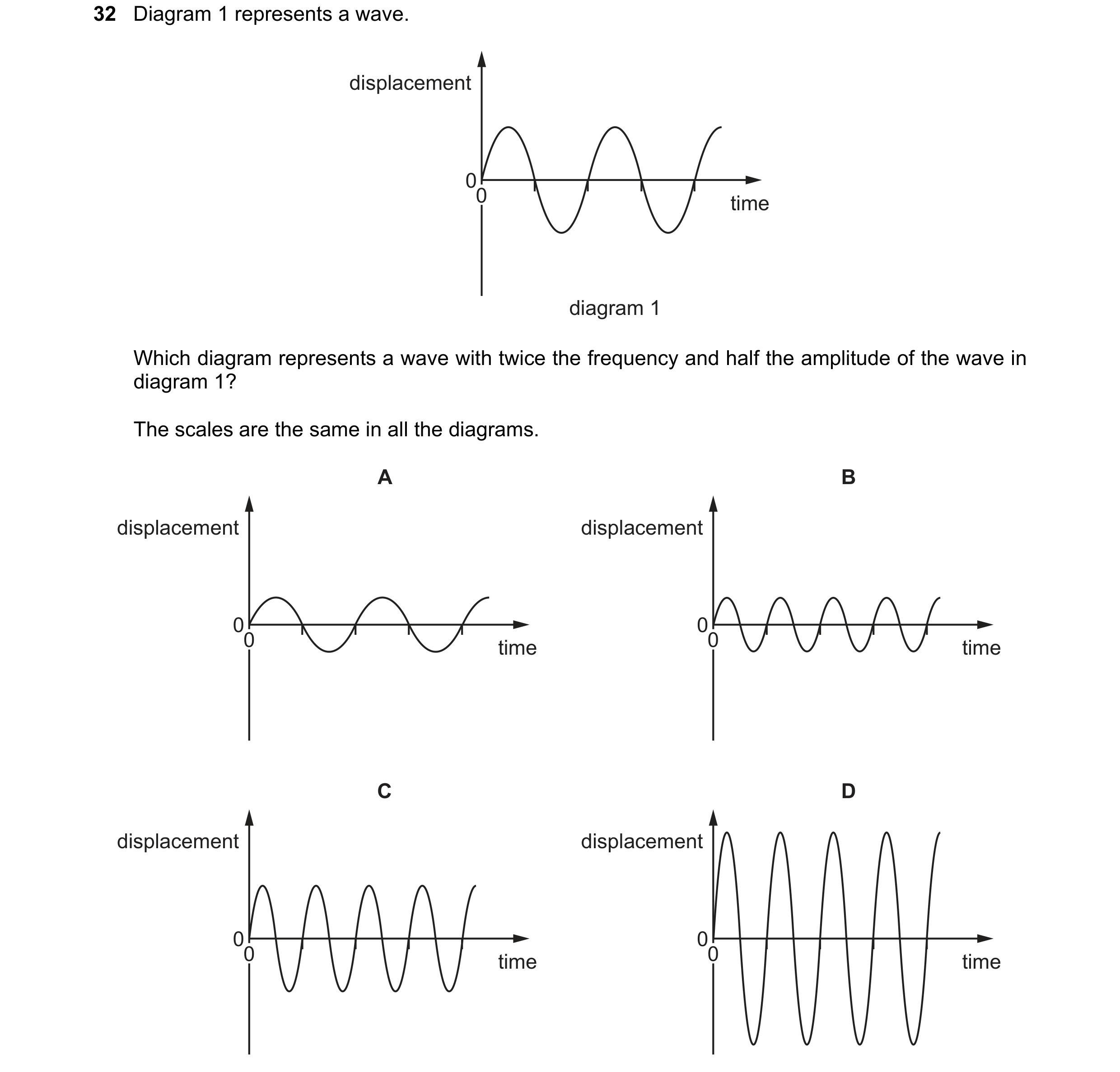 Question 11: Diagram 1 represents a wave. displacement 00 time diagram 1 Which diagram represents a wave with twice the frequency and half the amplitude…