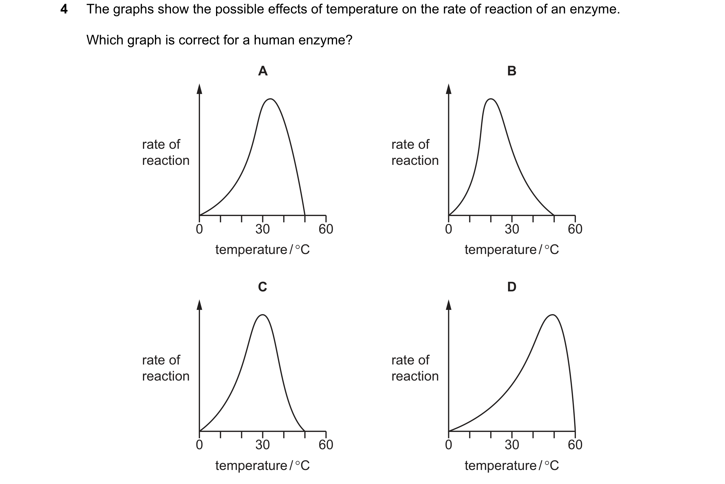 Question 9: The graphs show the possible effects of temperature on the rate of reaction of an enzyme. Which graph is correct for a human enzyme? A B ra…