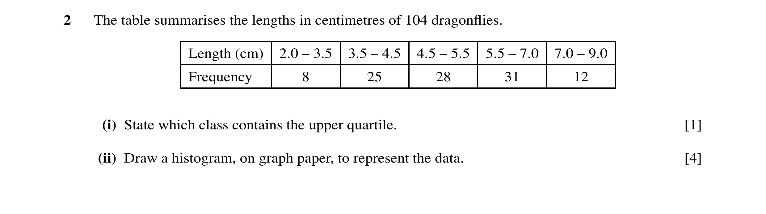 Question 40: The table summarises the lengths in centimetres of 104 dragonflies. Length (cm) 2.0 −3.5 3.5 −4.5 4.5 −5.5 5.5 −7.0 7.0 −9.0 Frequency 8 25 …