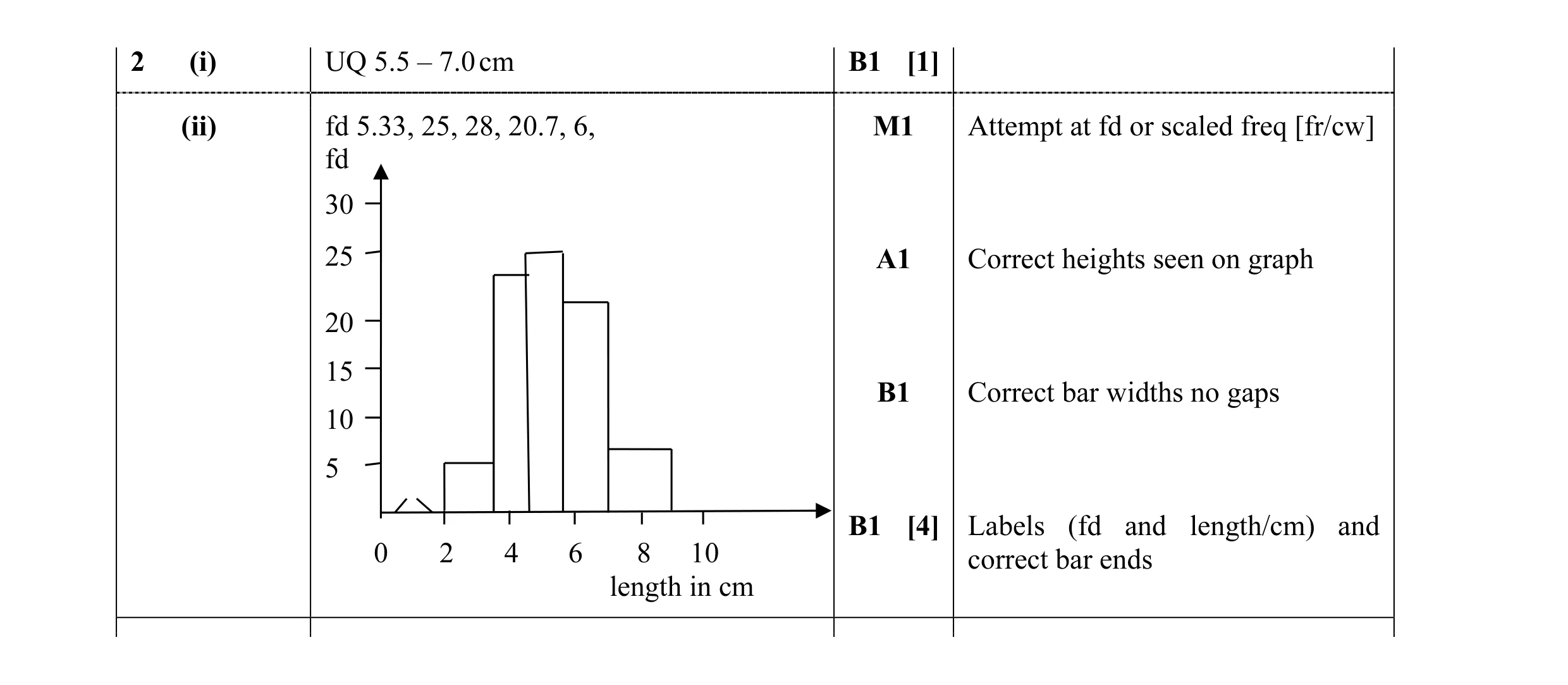 Mark scheme for question 40