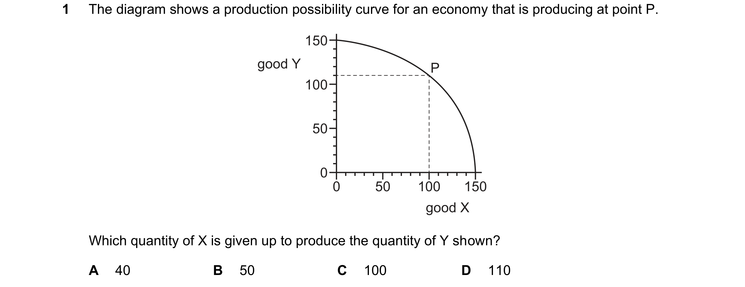 Question 101: The diagram shows a production possibility curve for an economy that is producing at point P. 150 good Y P 100 50 0 0 50 100 150 good X Whi…