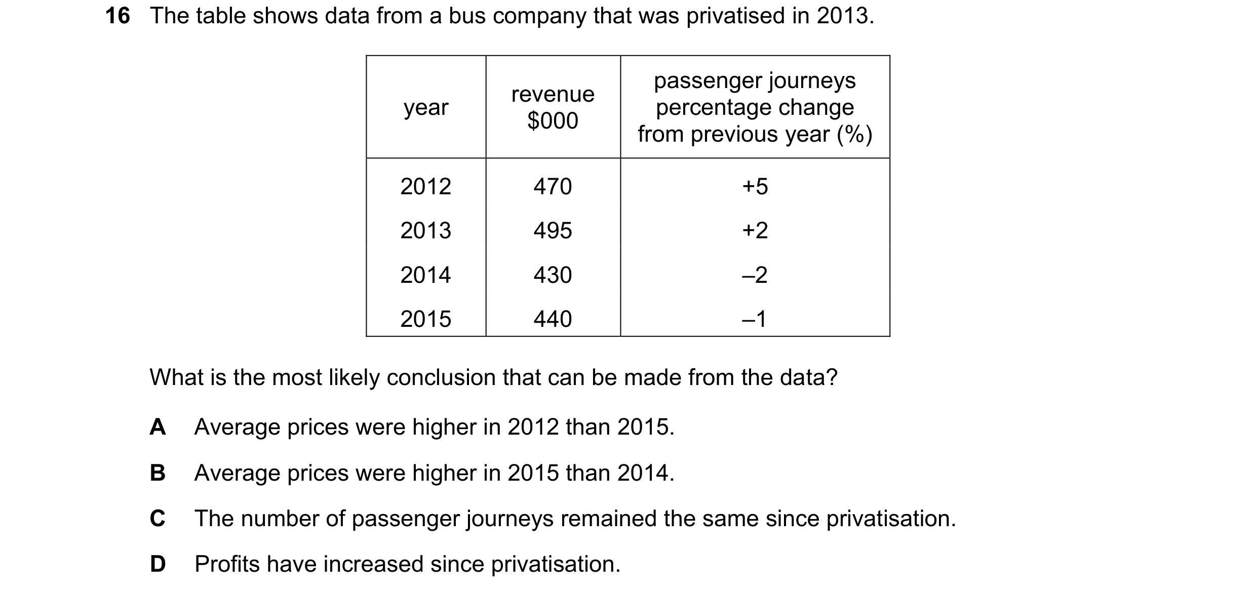 Question 30: The table shows data from a bus company that was privatised in 2013. passenger journeys revenue year percentage change $000 from previous y…
